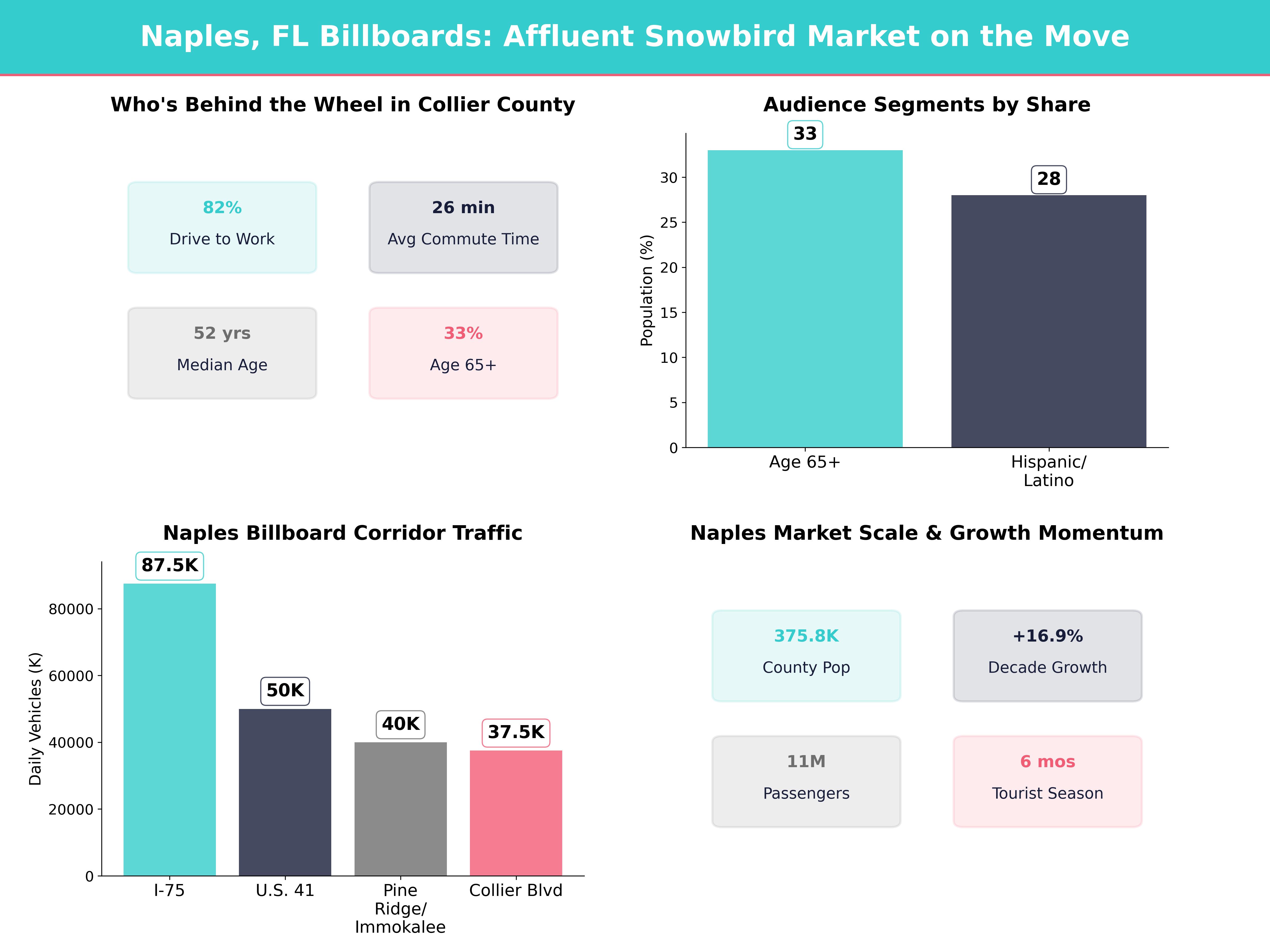 Infographic showing key insights and demographics for Florida, Naples Fl