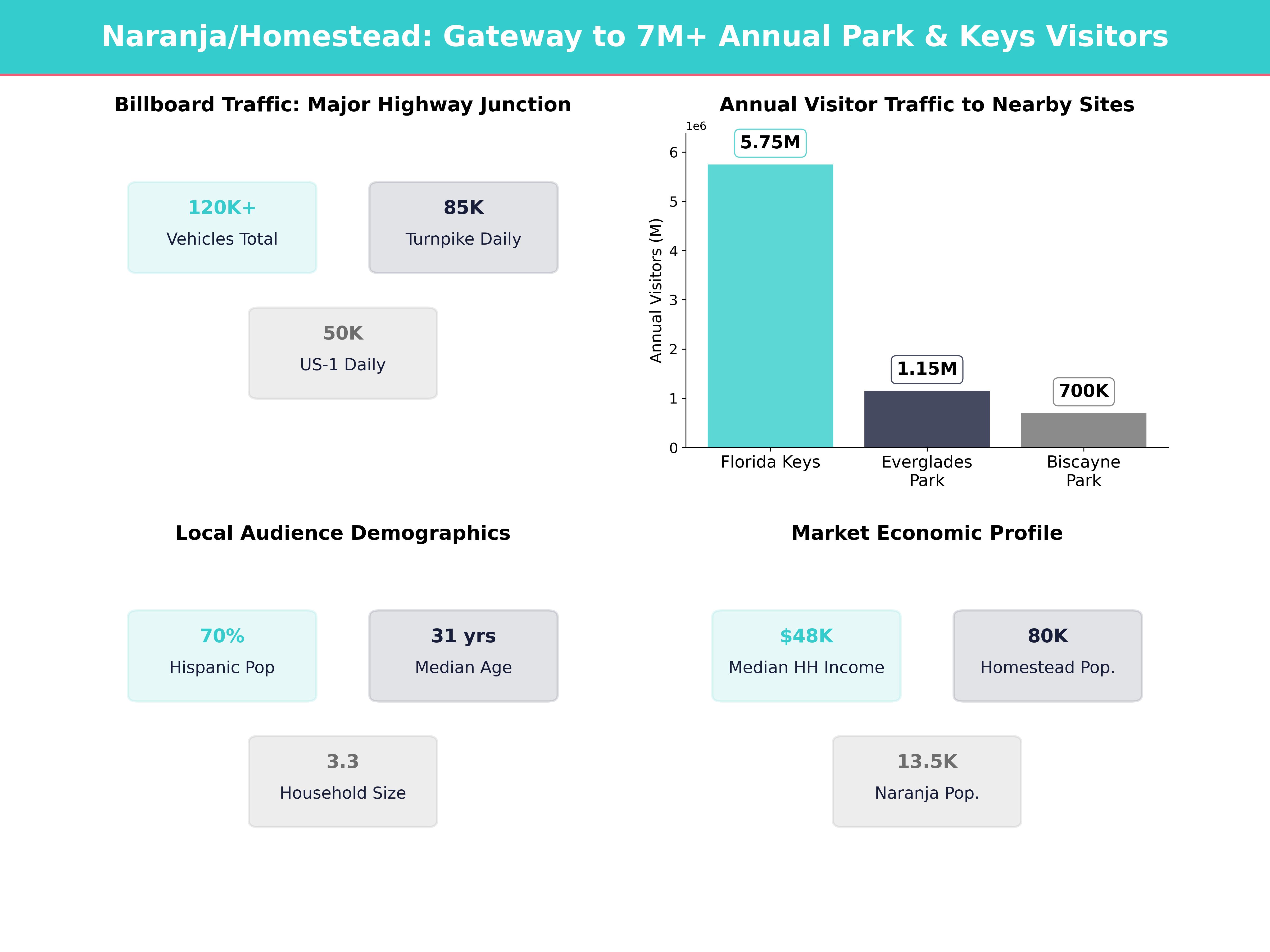 Infographic showing key insights and demographics for Florida, Naranja