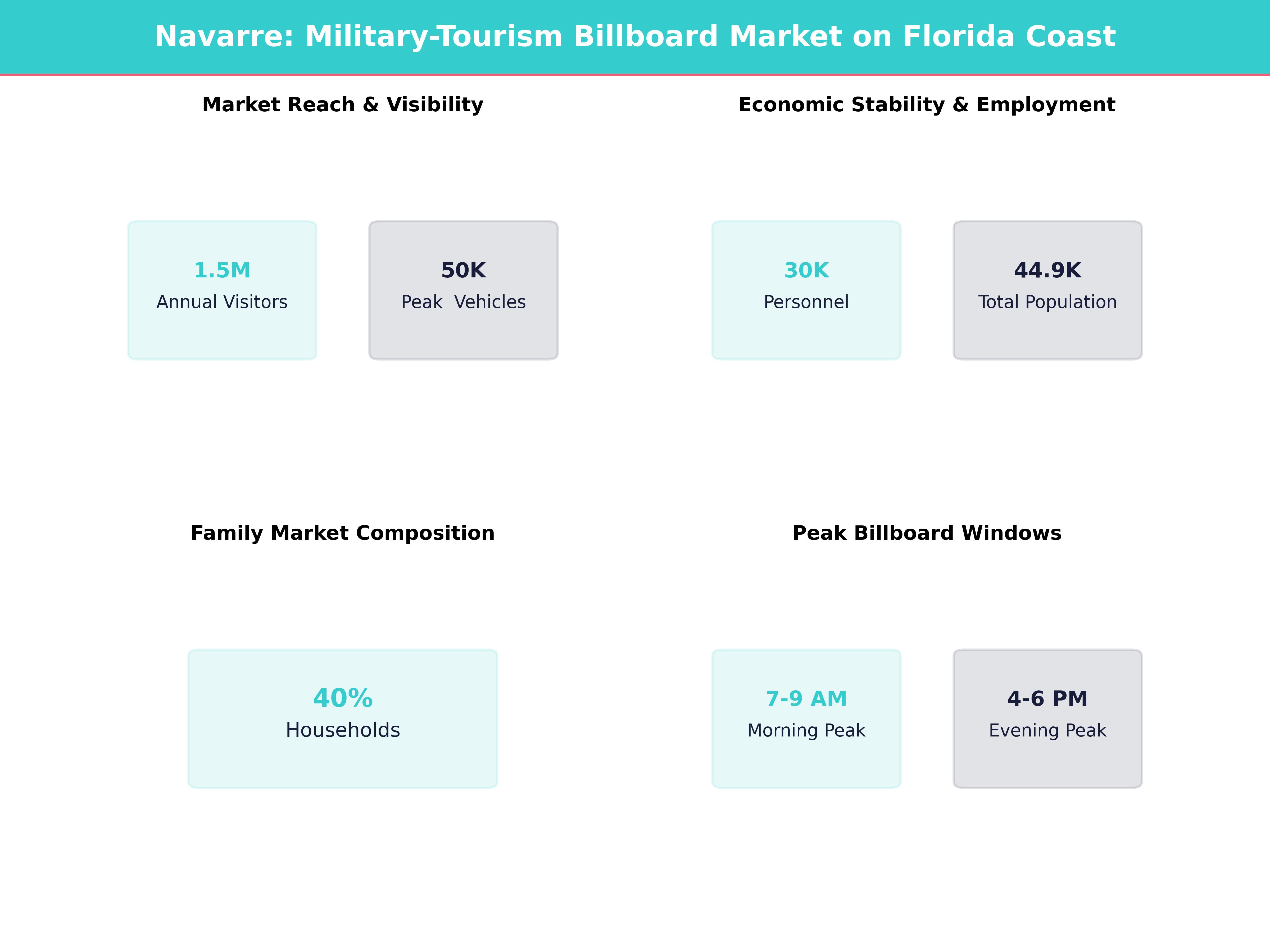 Infographic showing key insights and demographics for Florida, Navarre
