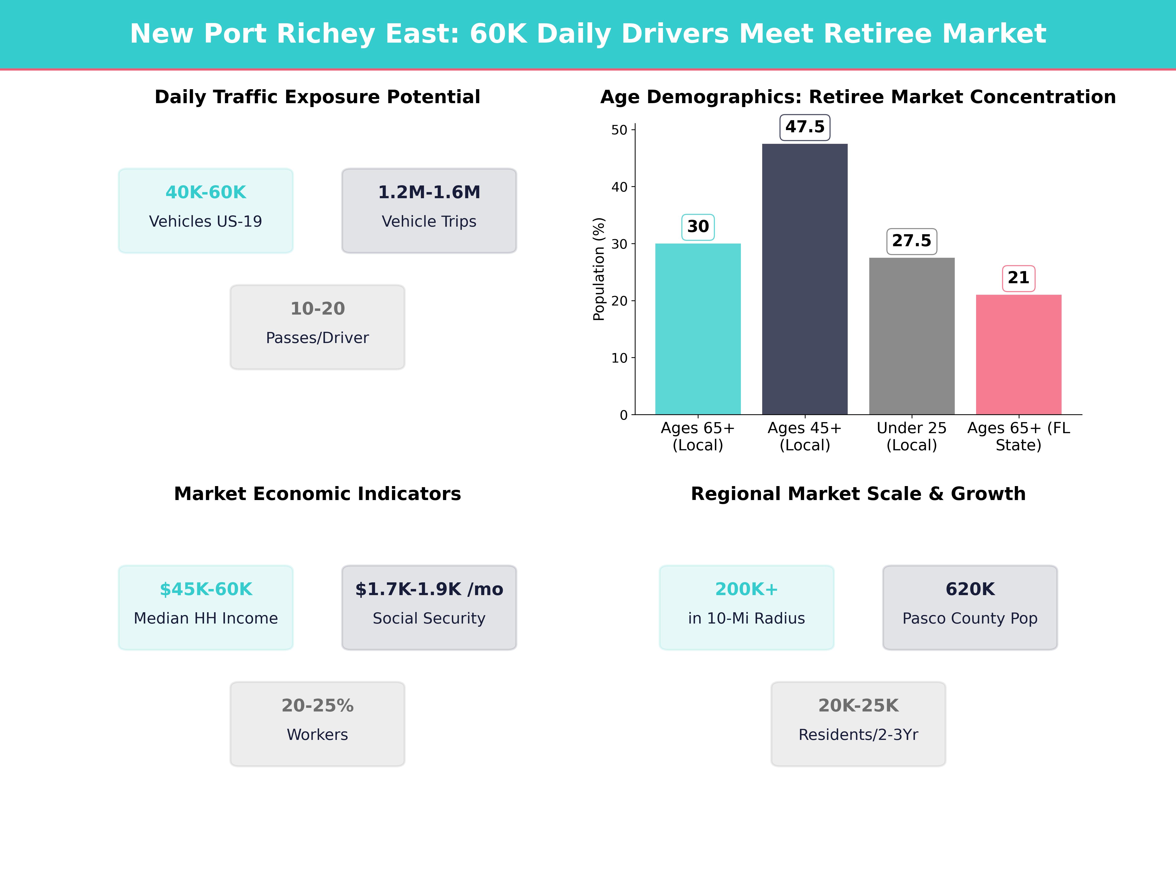 Infographic showing key insights and demographics for Florida, New Port Richey East