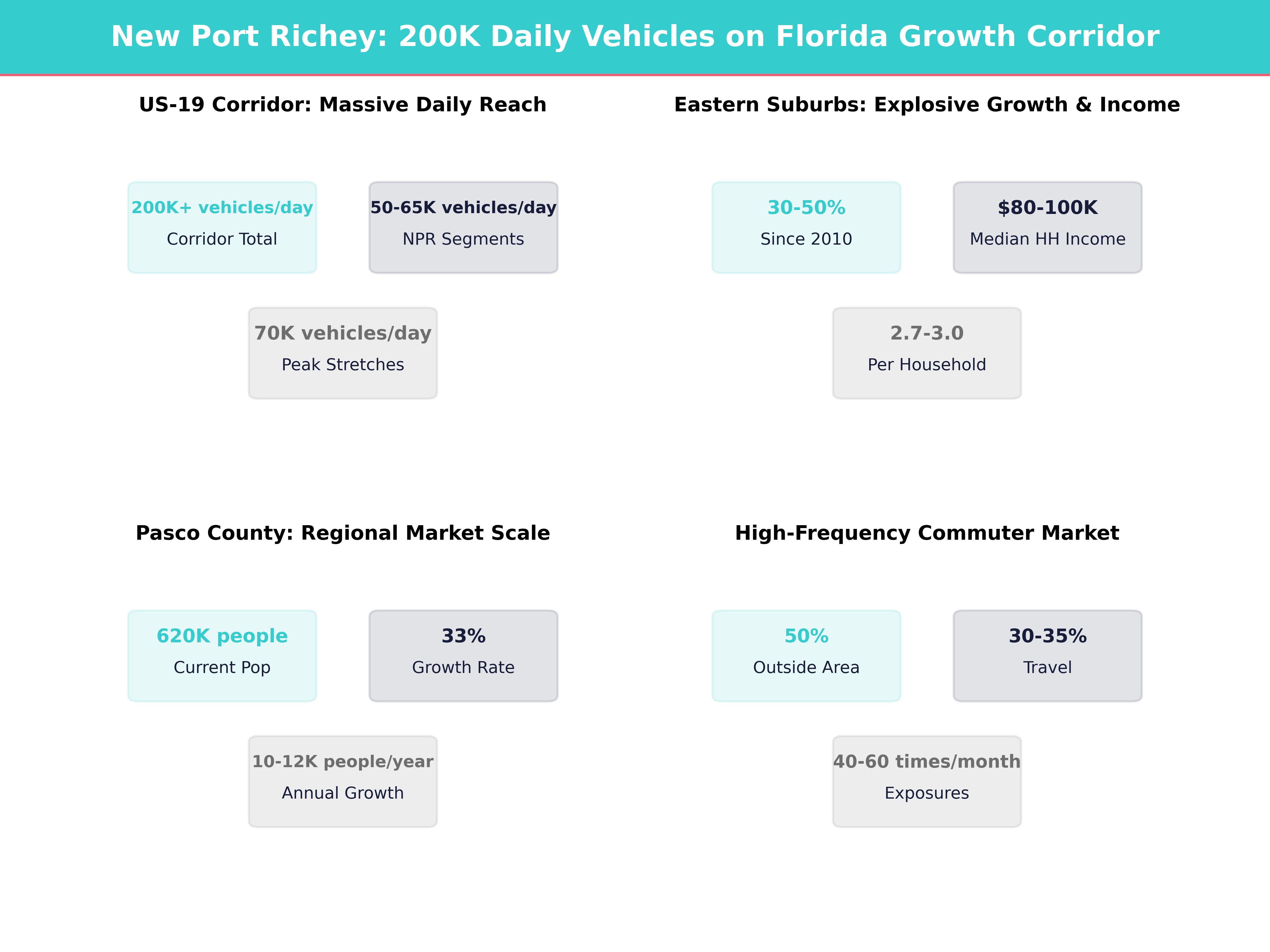 Infographic showing key insights and demographics for Florida, New Port Richey