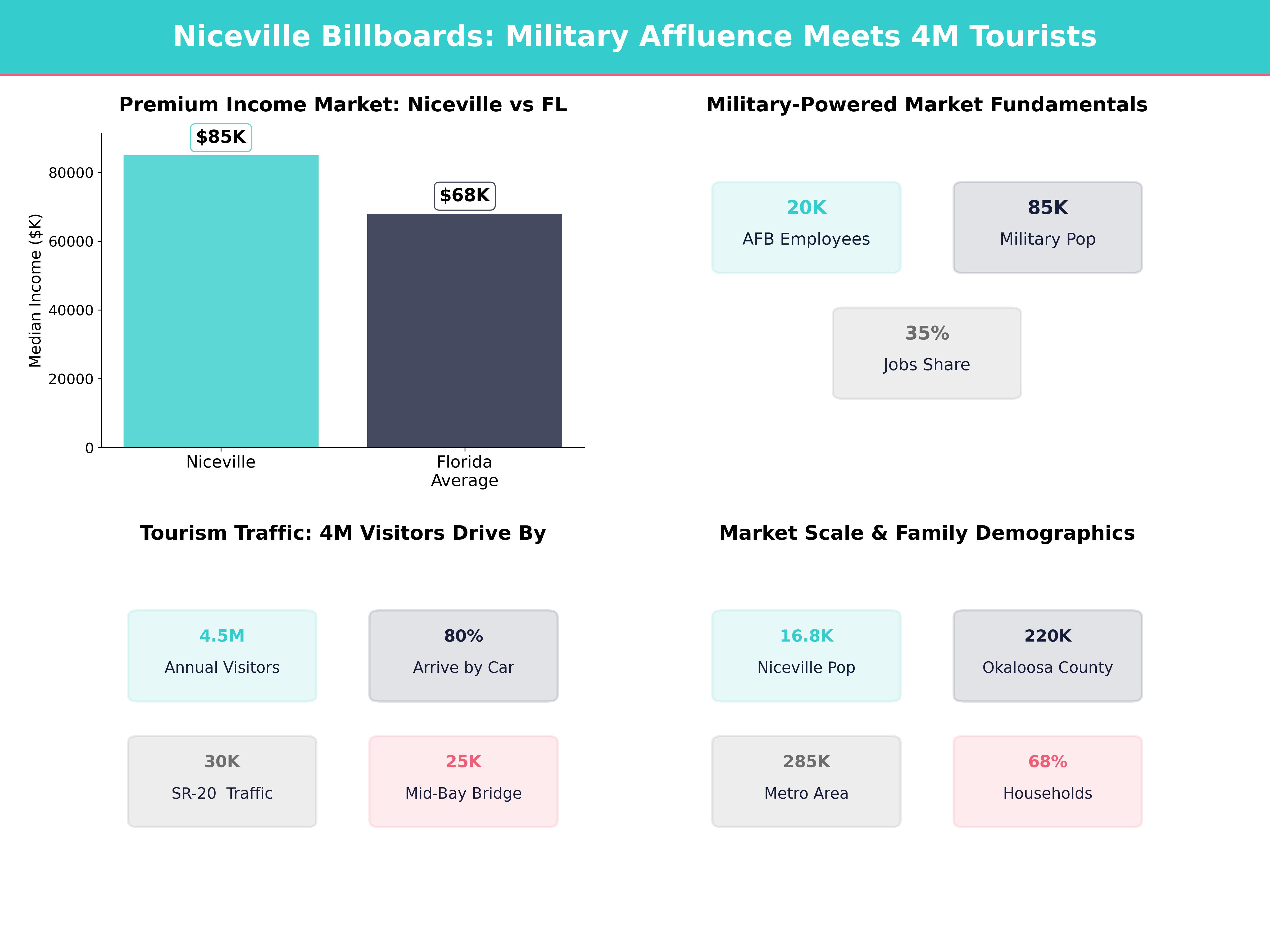 Infographic showing key insights and demographics for Florida, Niceville