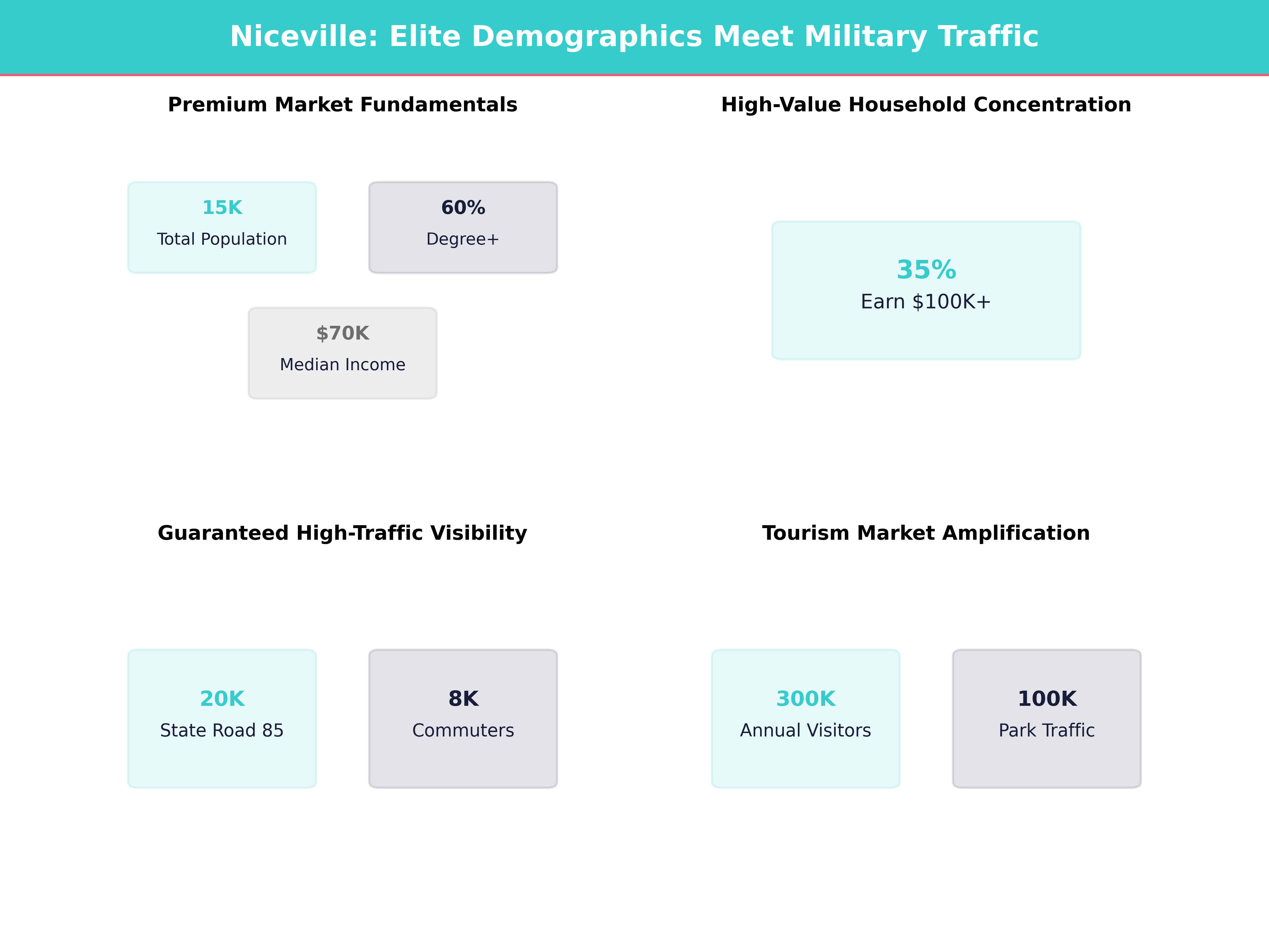 Infographic showing key insights and demographics for Florida, Niceville