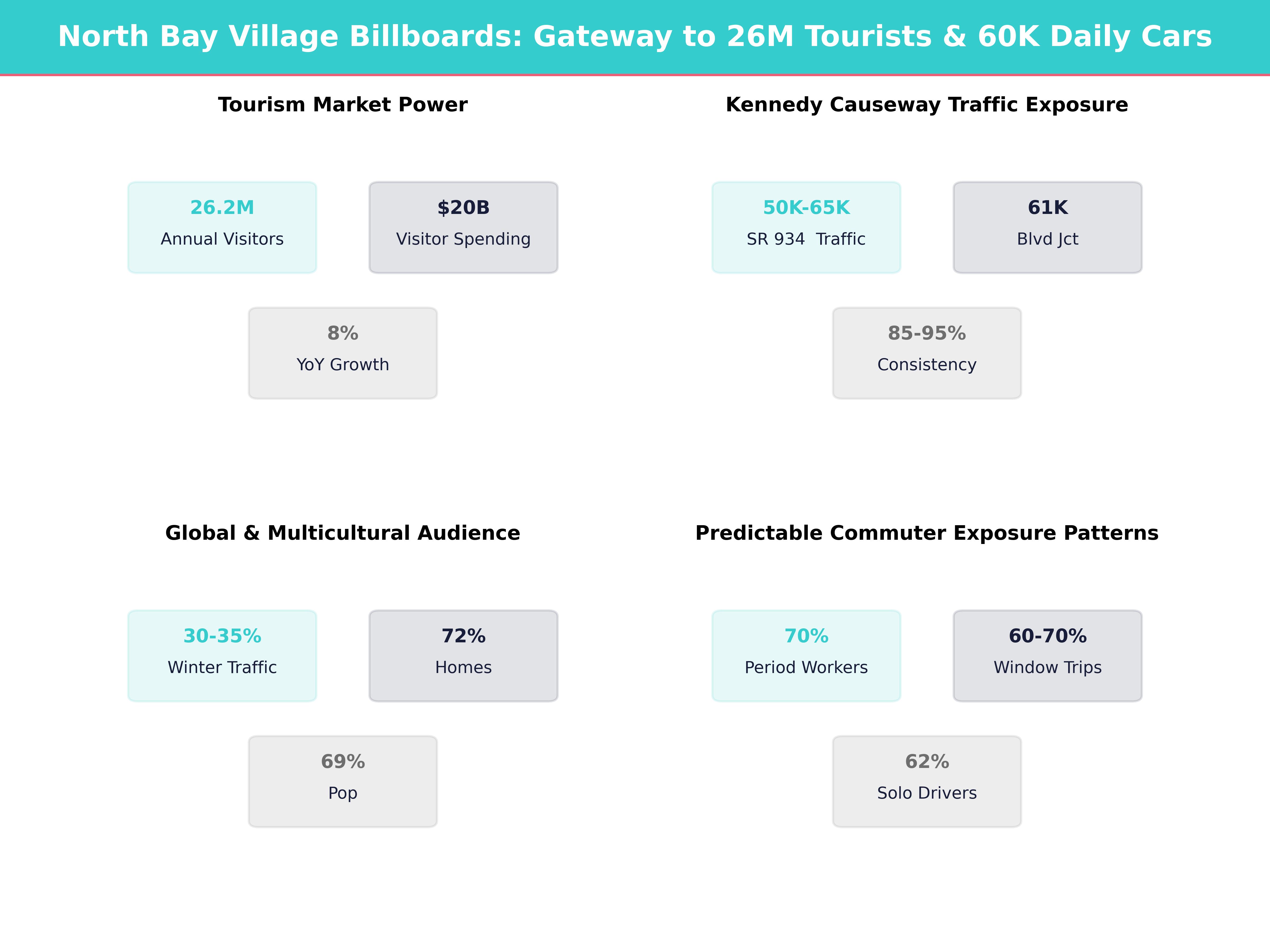 Infographic showing key insights and demographics for Florida, North Bay Village