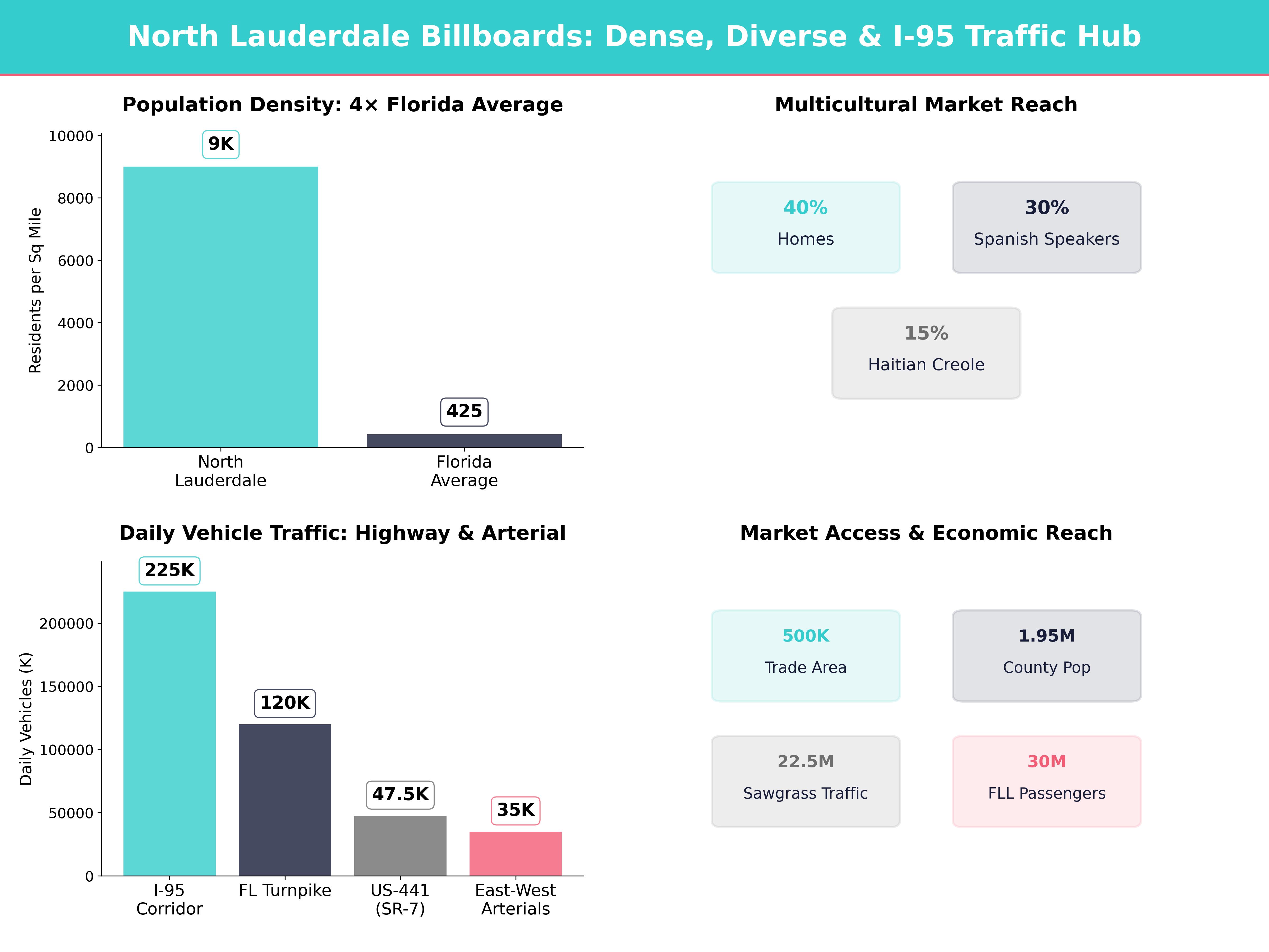Infographic showing key insights and demographics for Florida, North Lauderdale