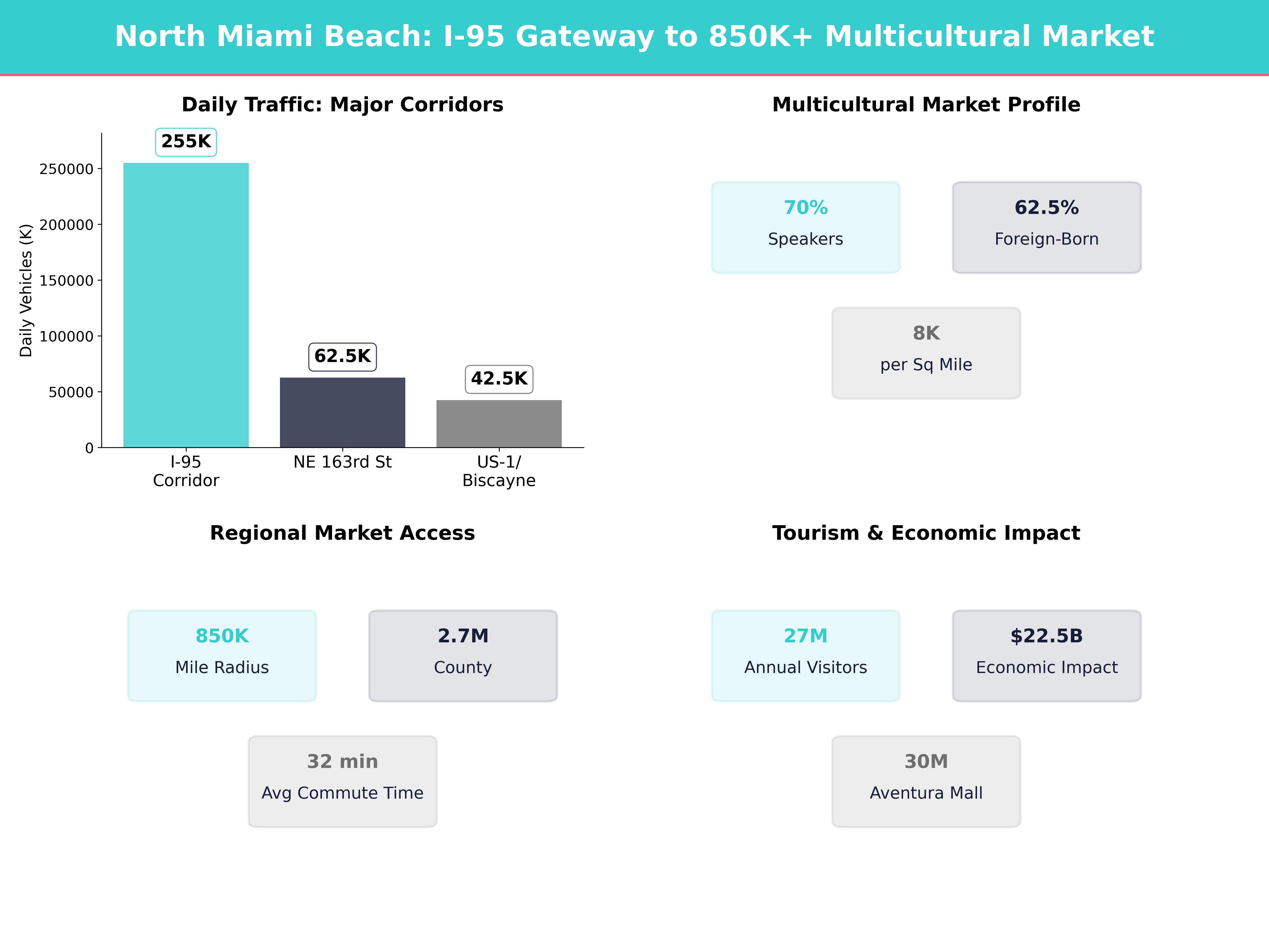 Infographic showing key insights and demographics for Florida, North Miami Beach