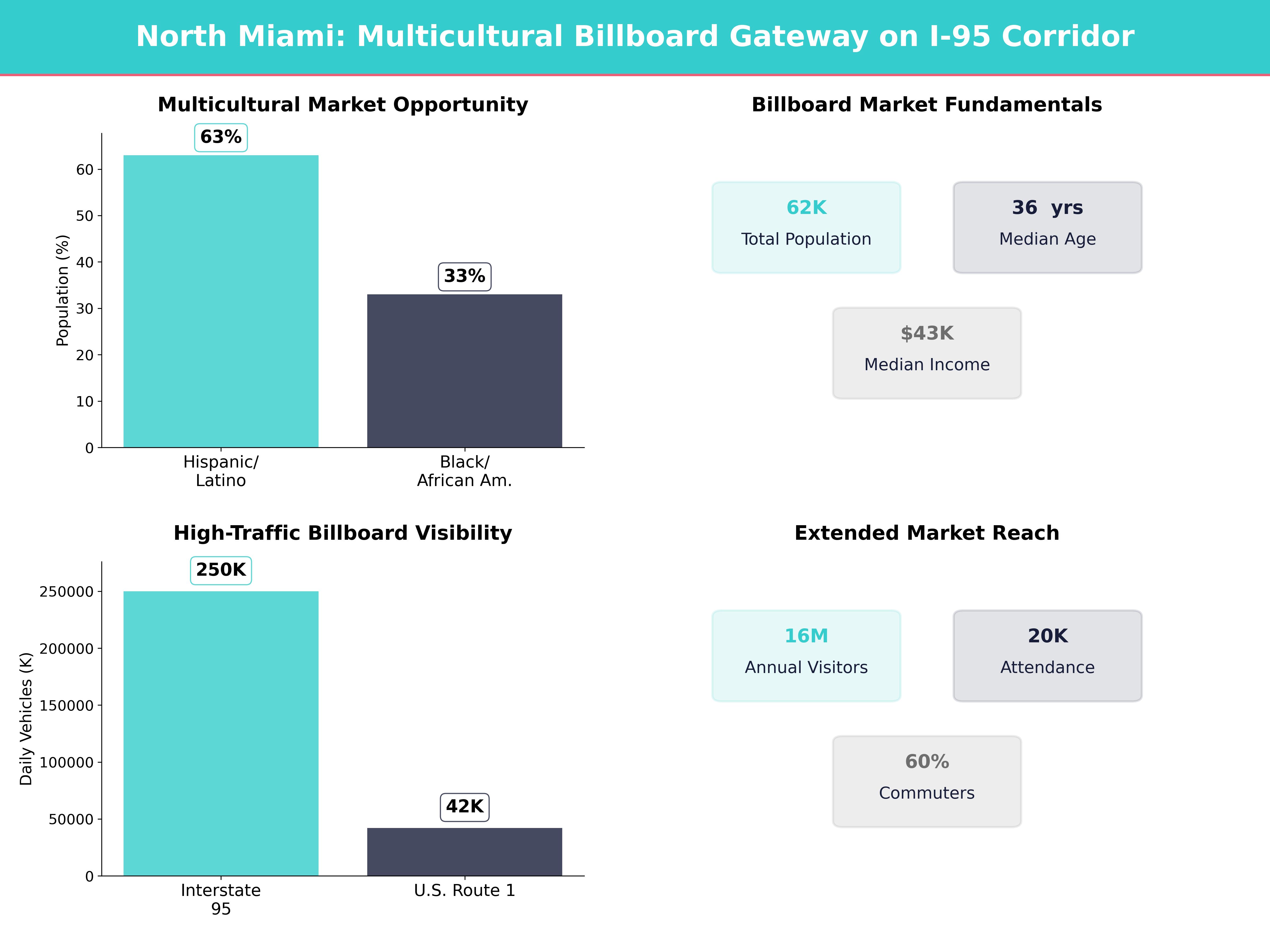Infographic showing key insights and demographics for Florida, North Miami