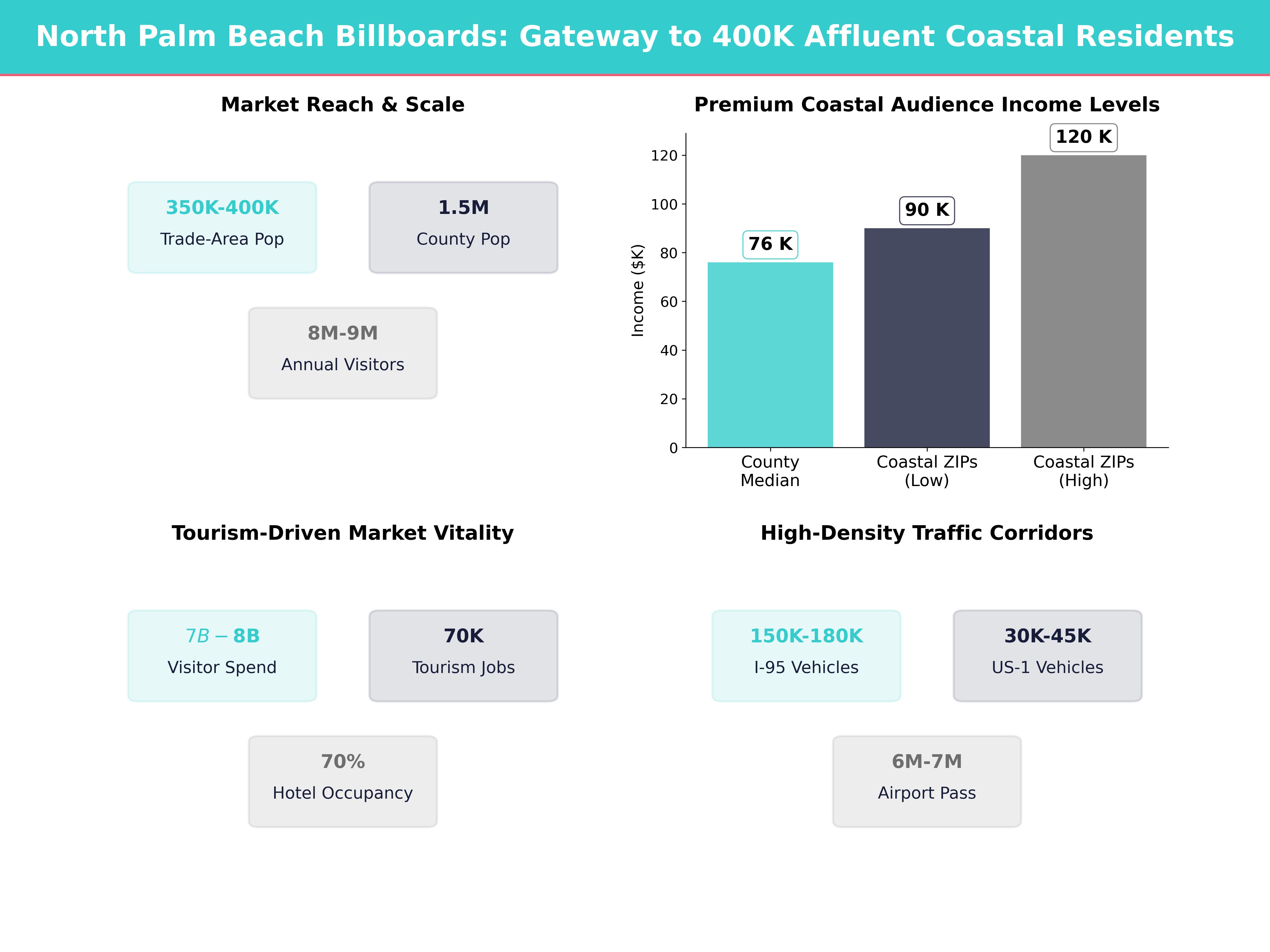 Infographic showing key insights and demographics for Florida, North Palm Beach