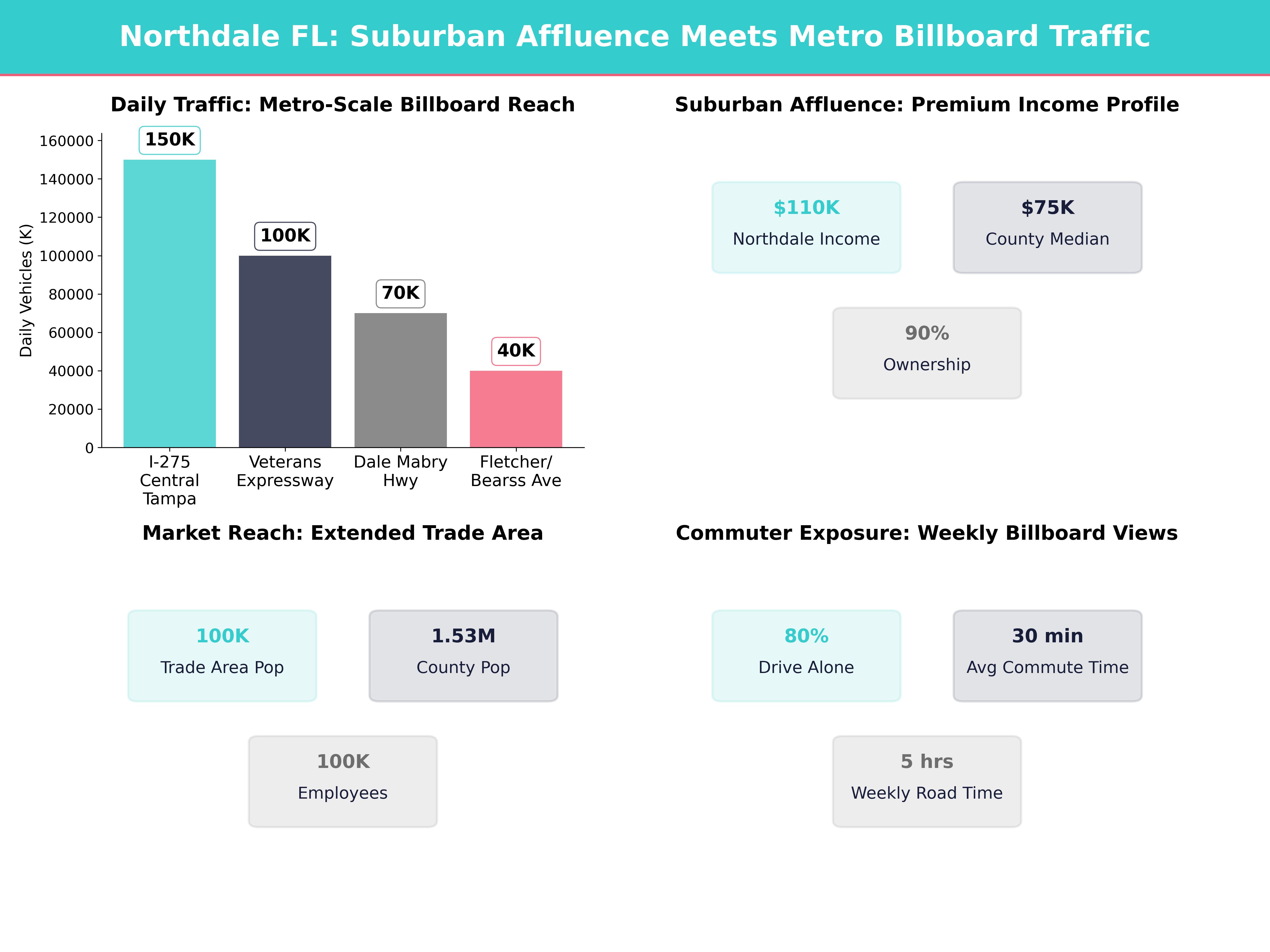 Infographic showing key insights and demographics for Florida, Northdale
