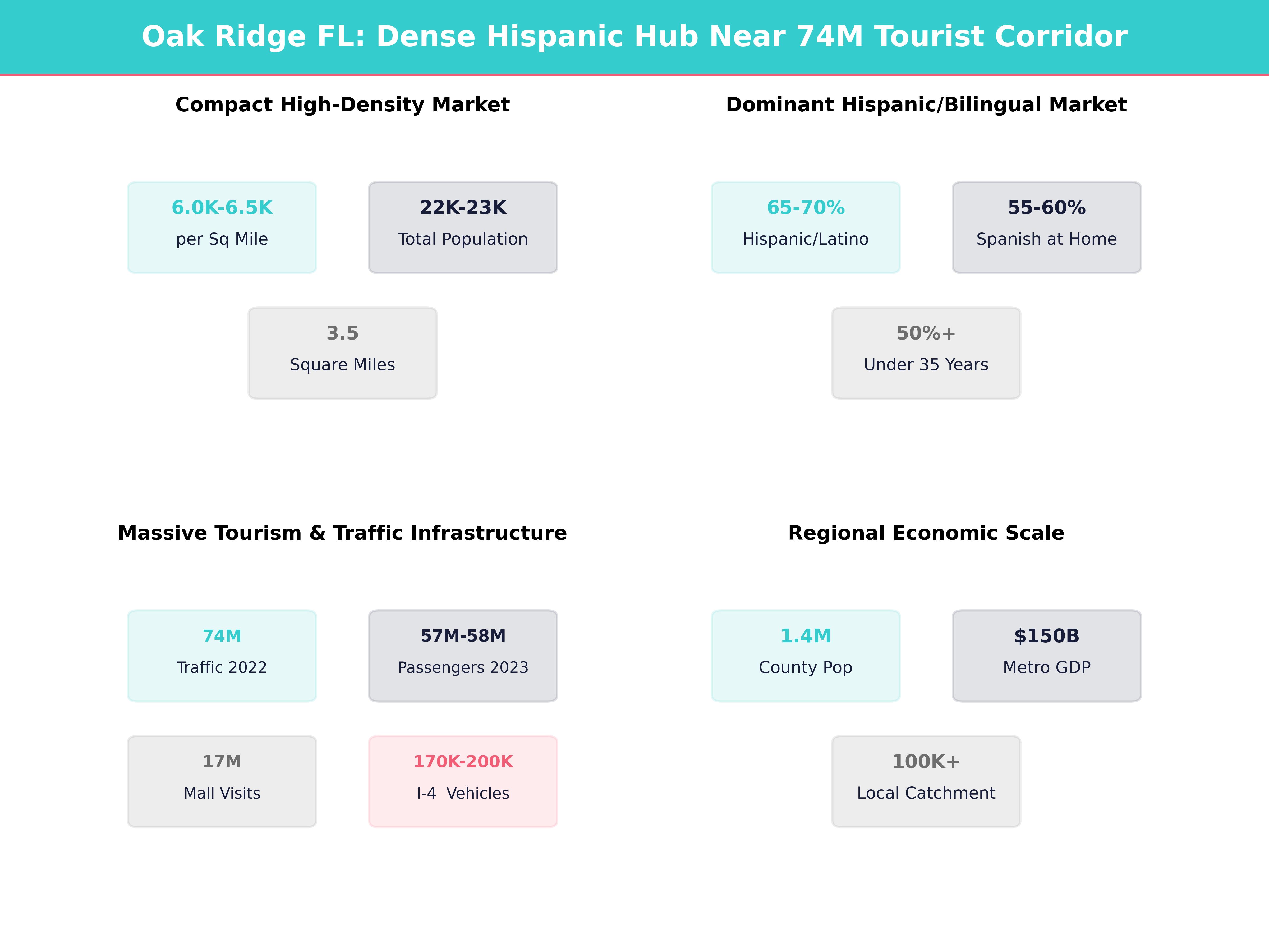 Infographic showing key insights and demographics for Florida, Oak Ridge
