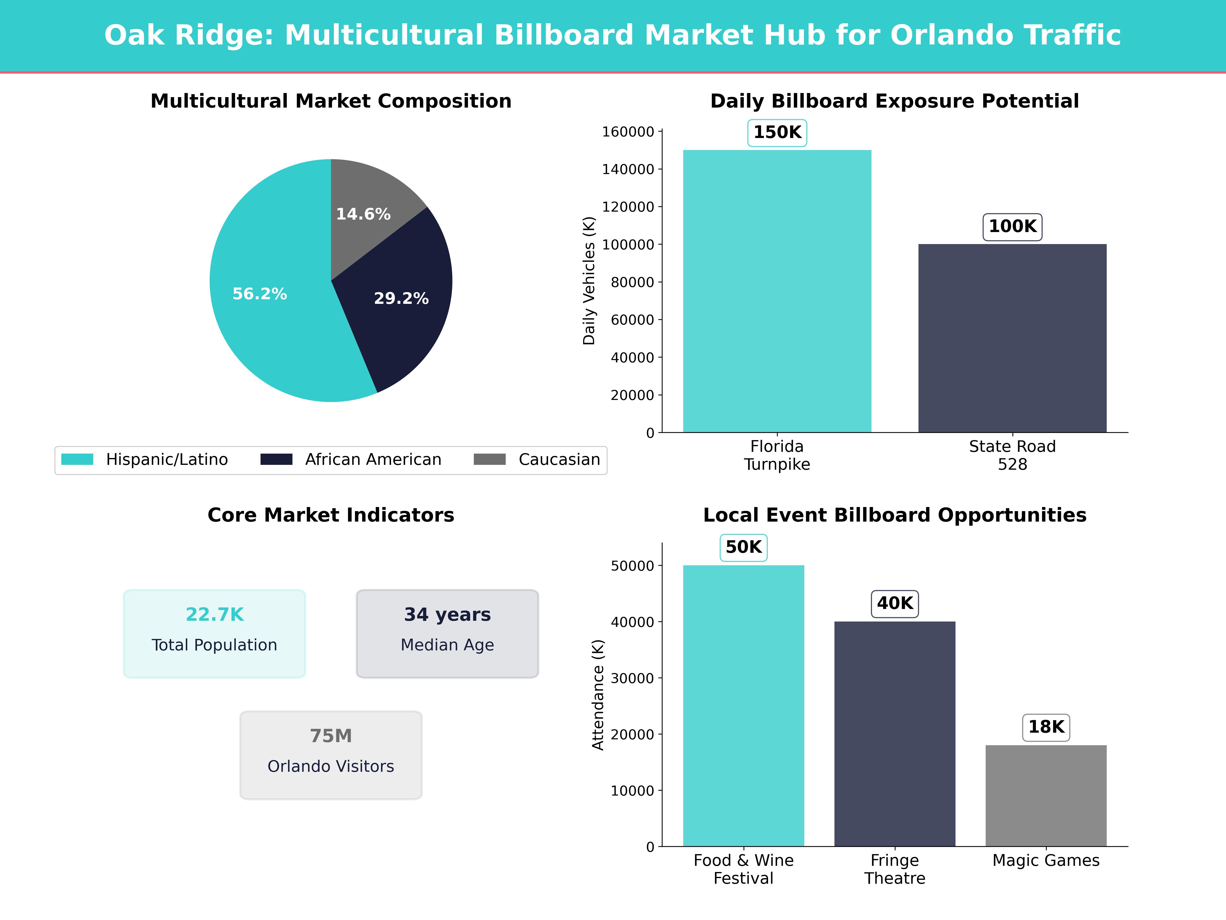Infographic showing key insights and demographics for Florida, Oak Ridge