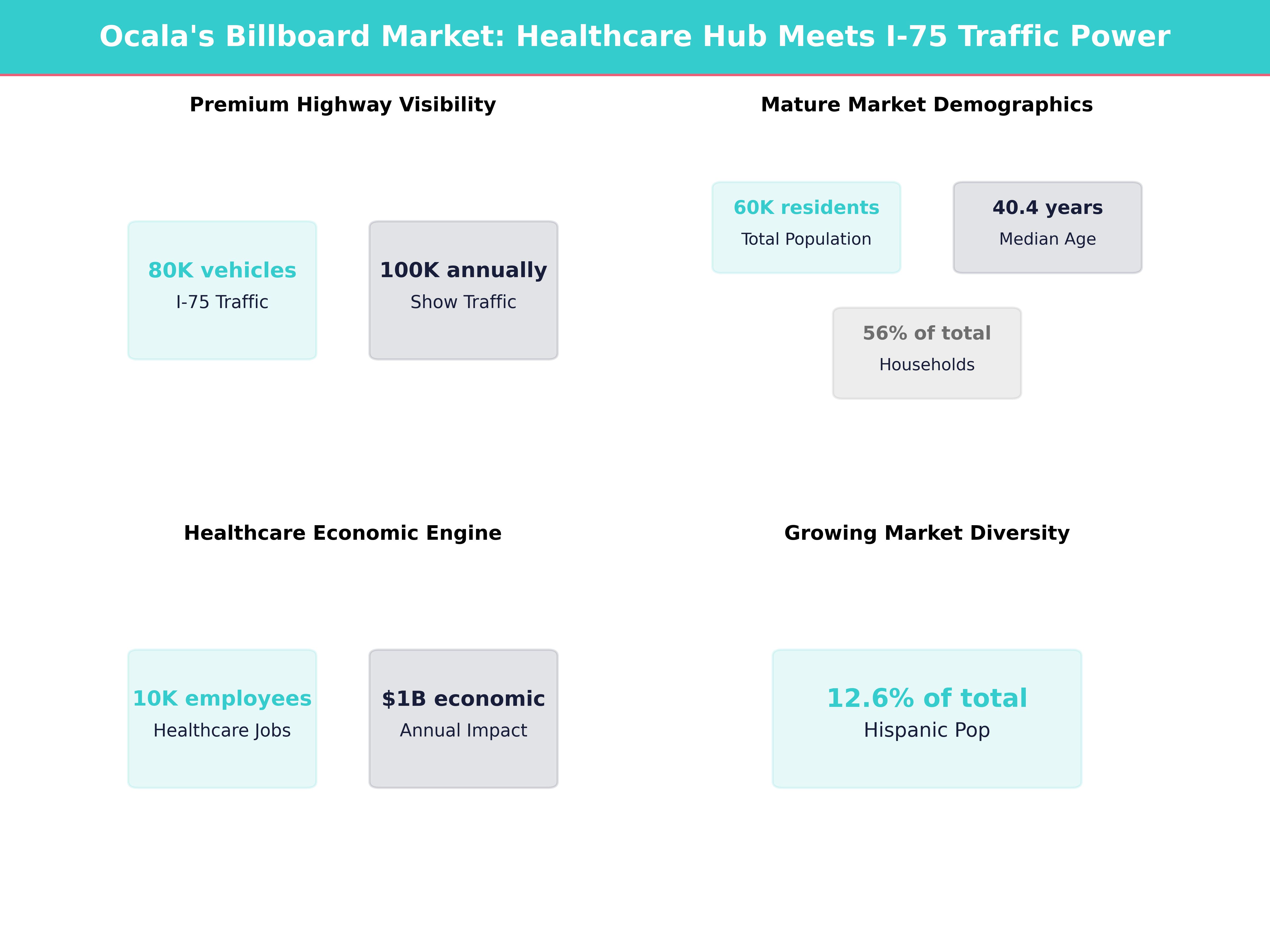 Infographic showing key insights and demographics for Florida, Ocala