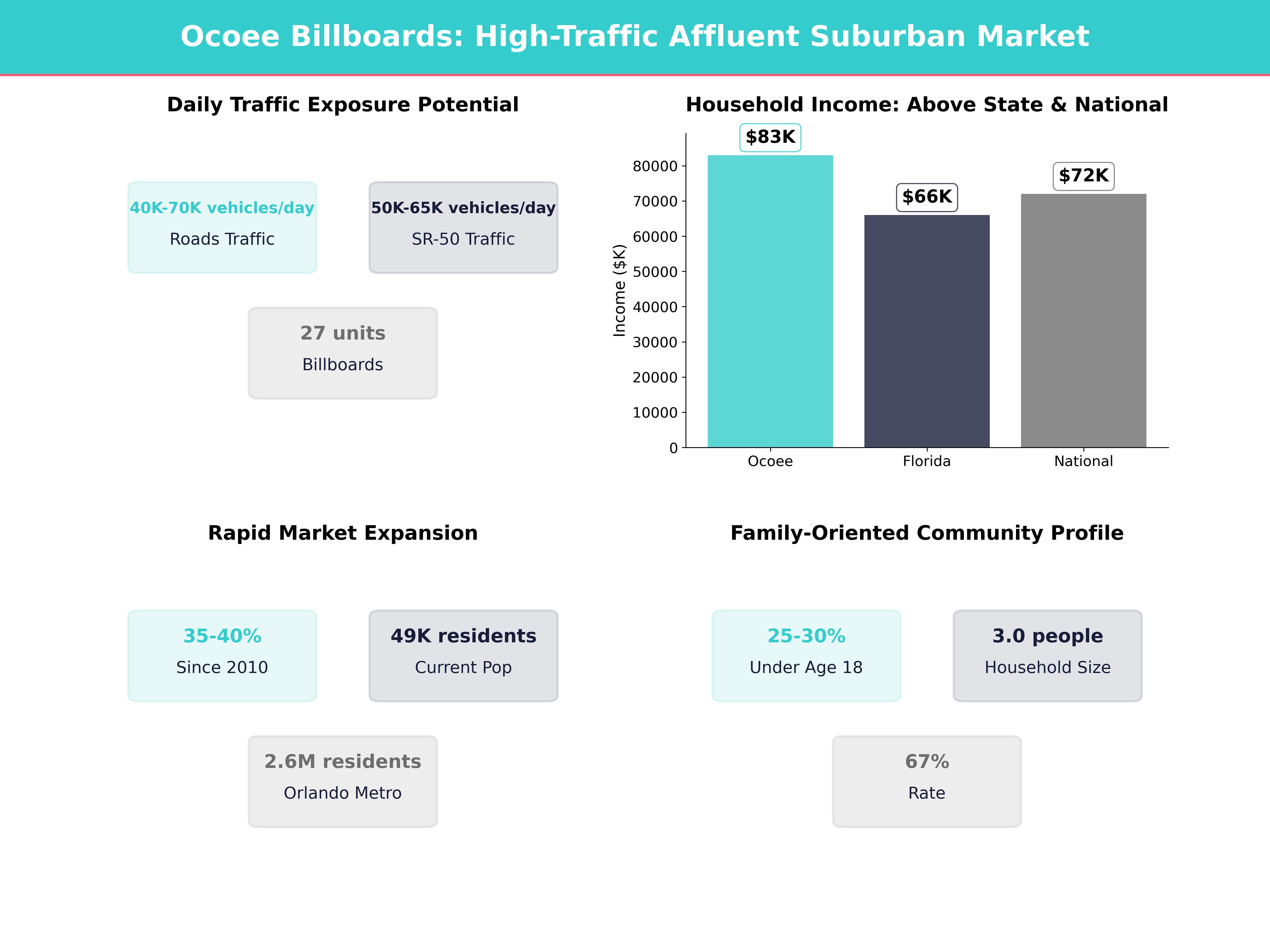 Infographic showing key insights and demographics for Florida, Ocoee