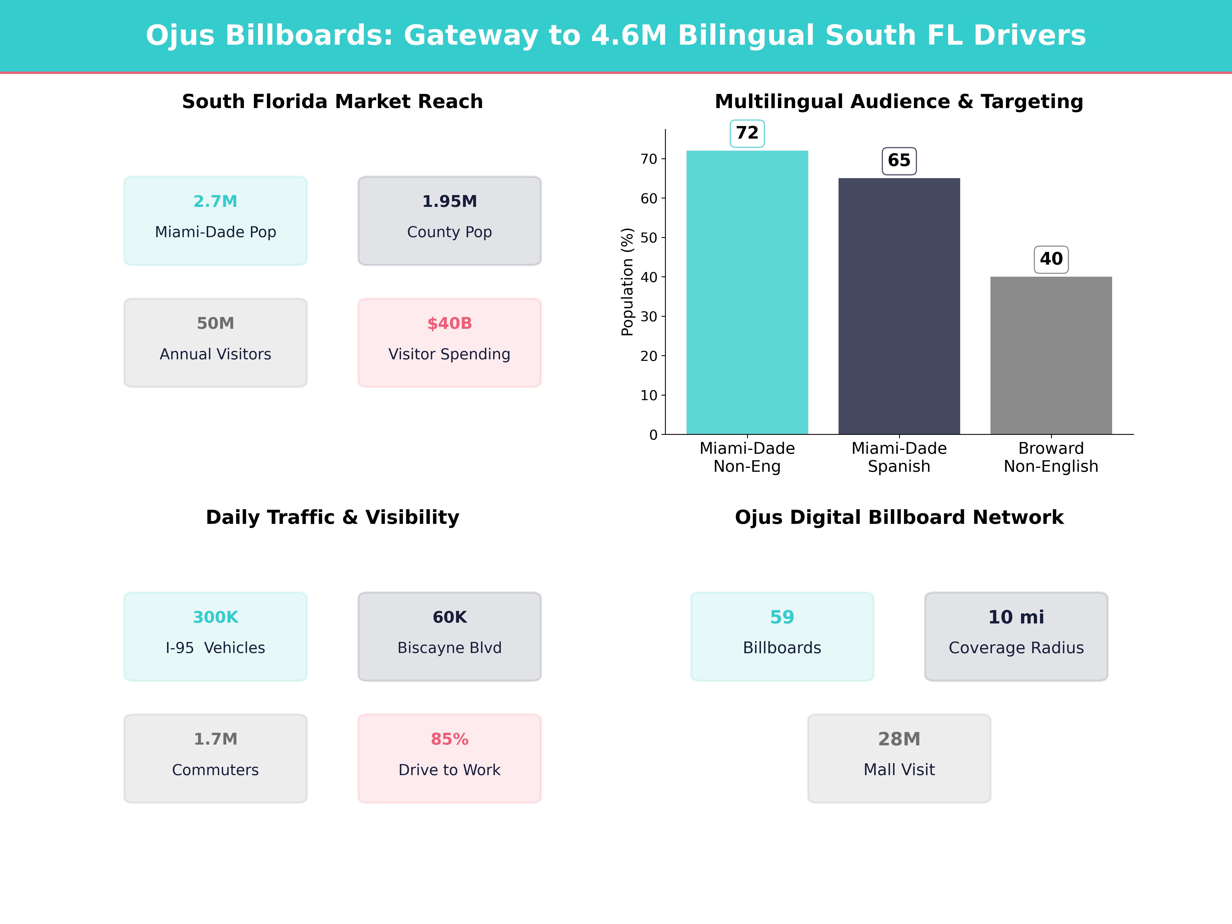 Infographic showing key insights and demographics for Florida, Ojus