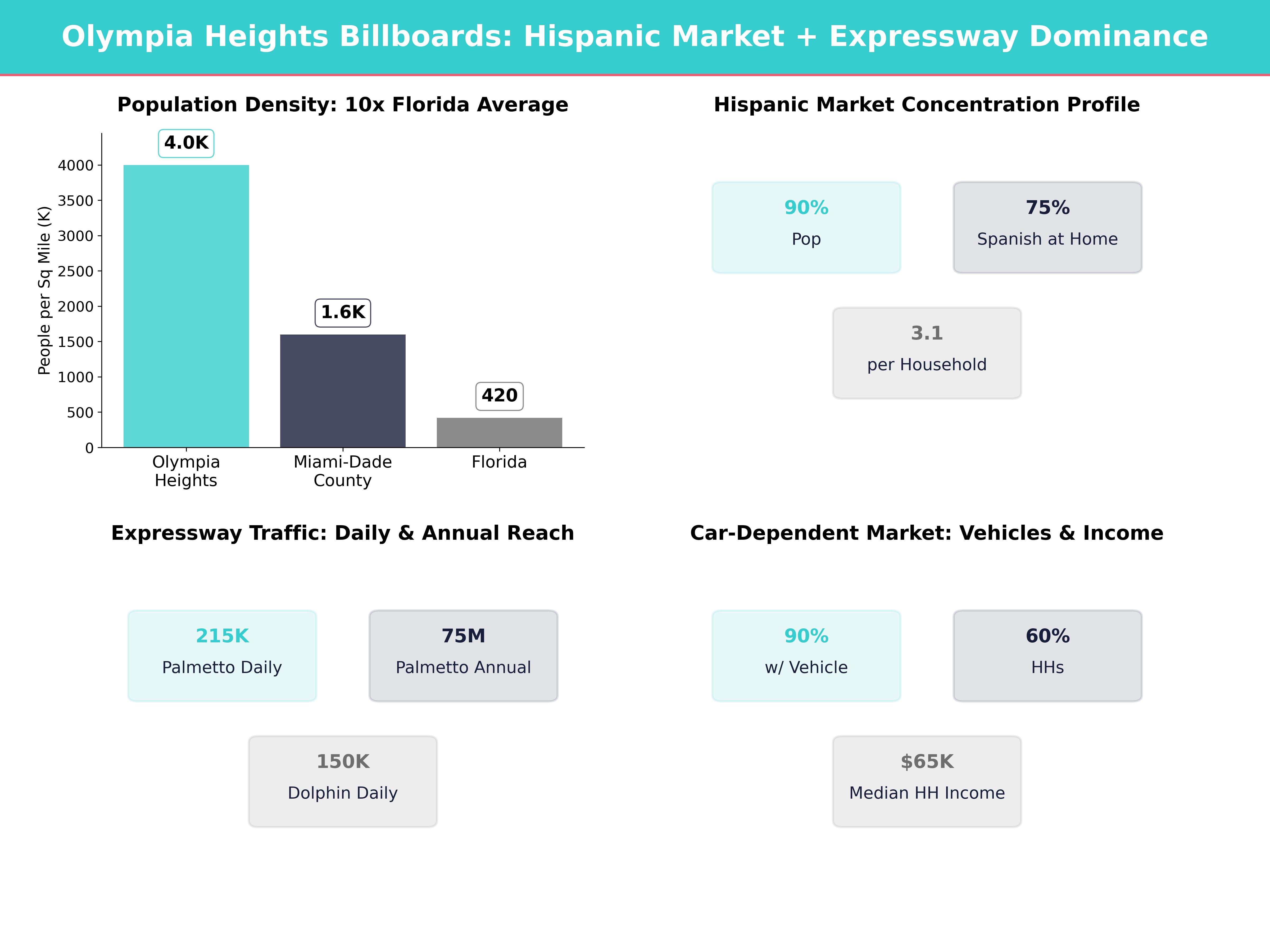 Infographic showing key insights and demographics for Florida, Olympia Heights