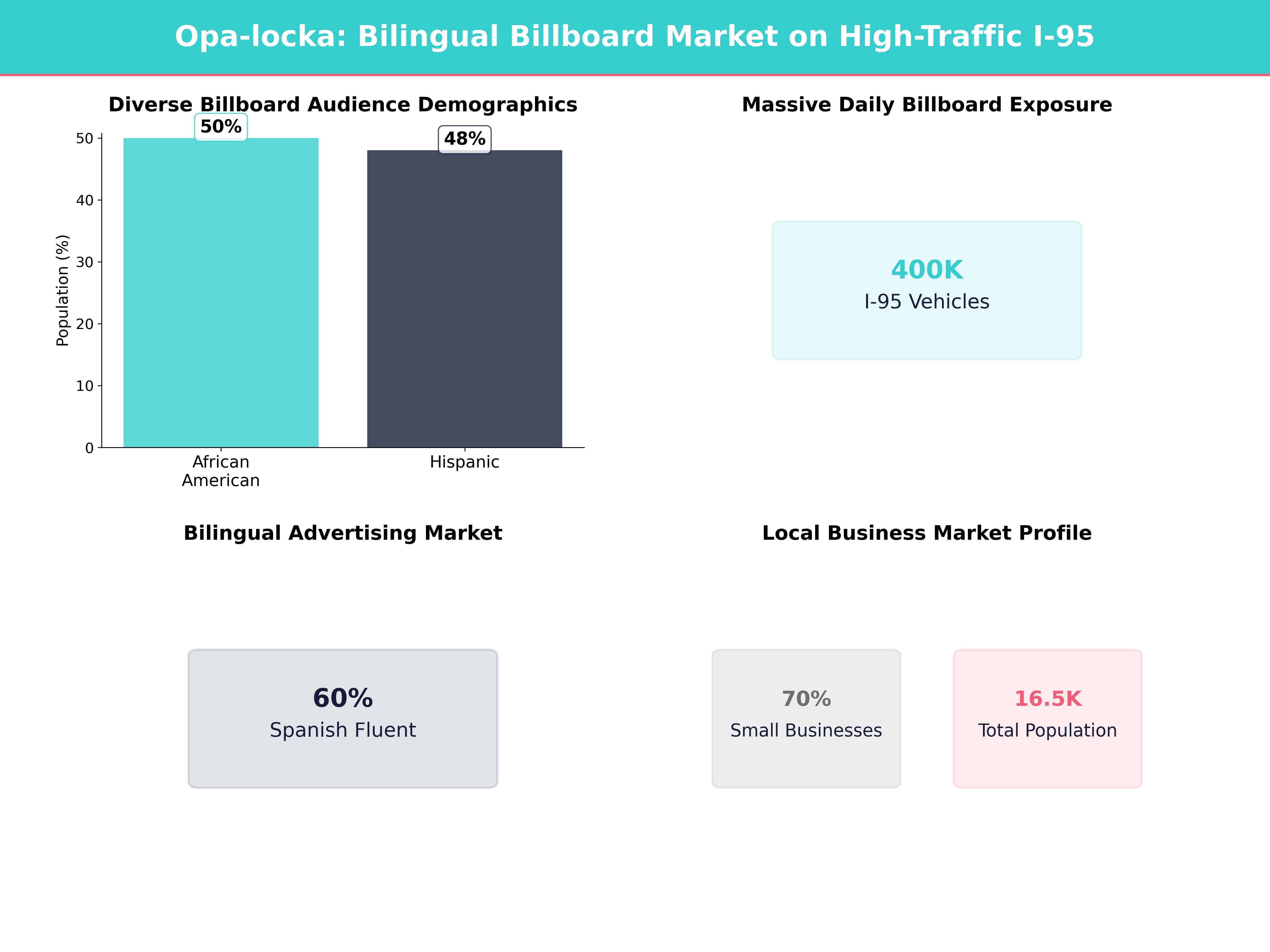 Infographic showing key insights and demographics for Florida, Opa Locka
