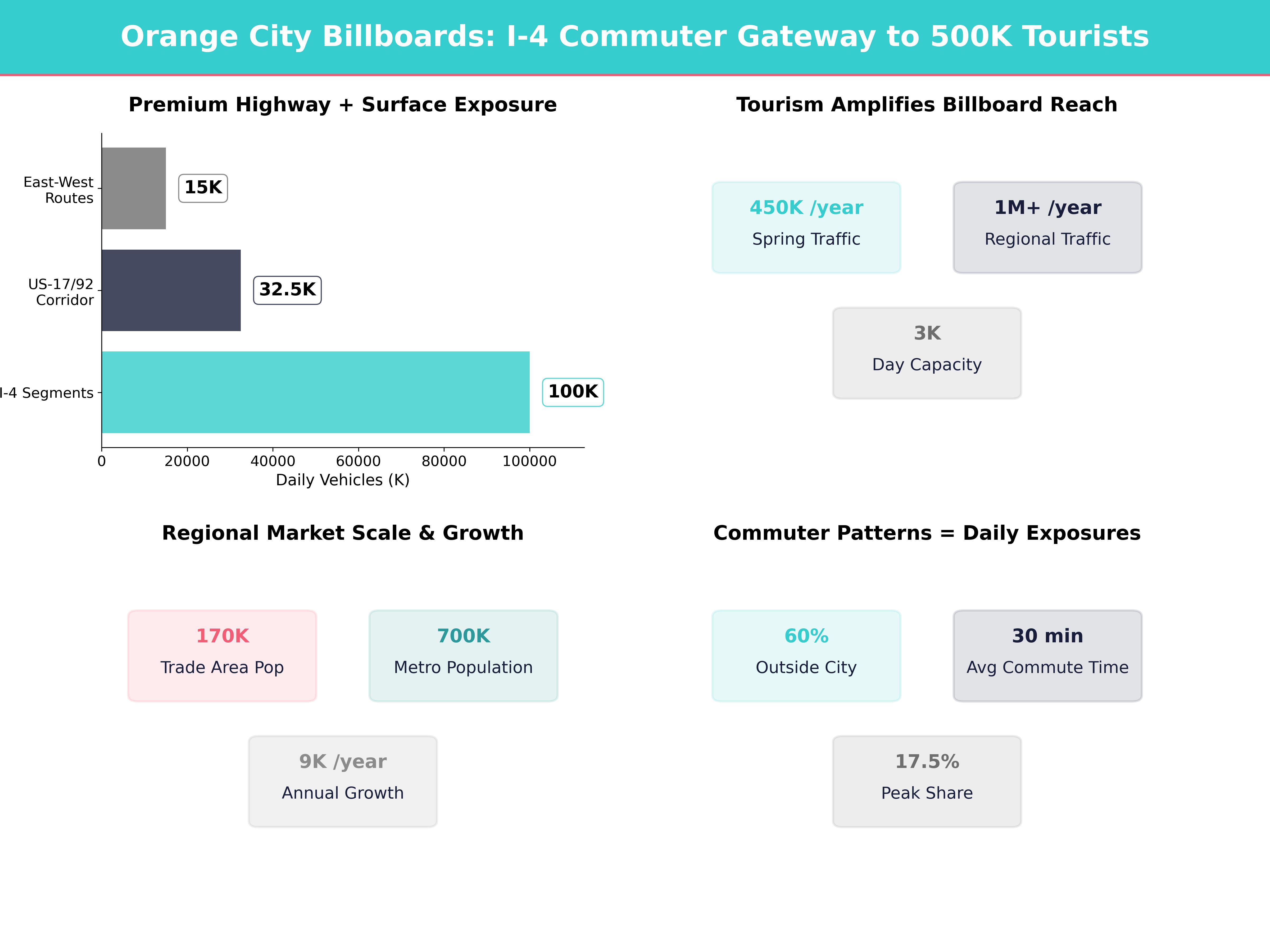 Infographic showing key insights and demographics for Florida, Orange City