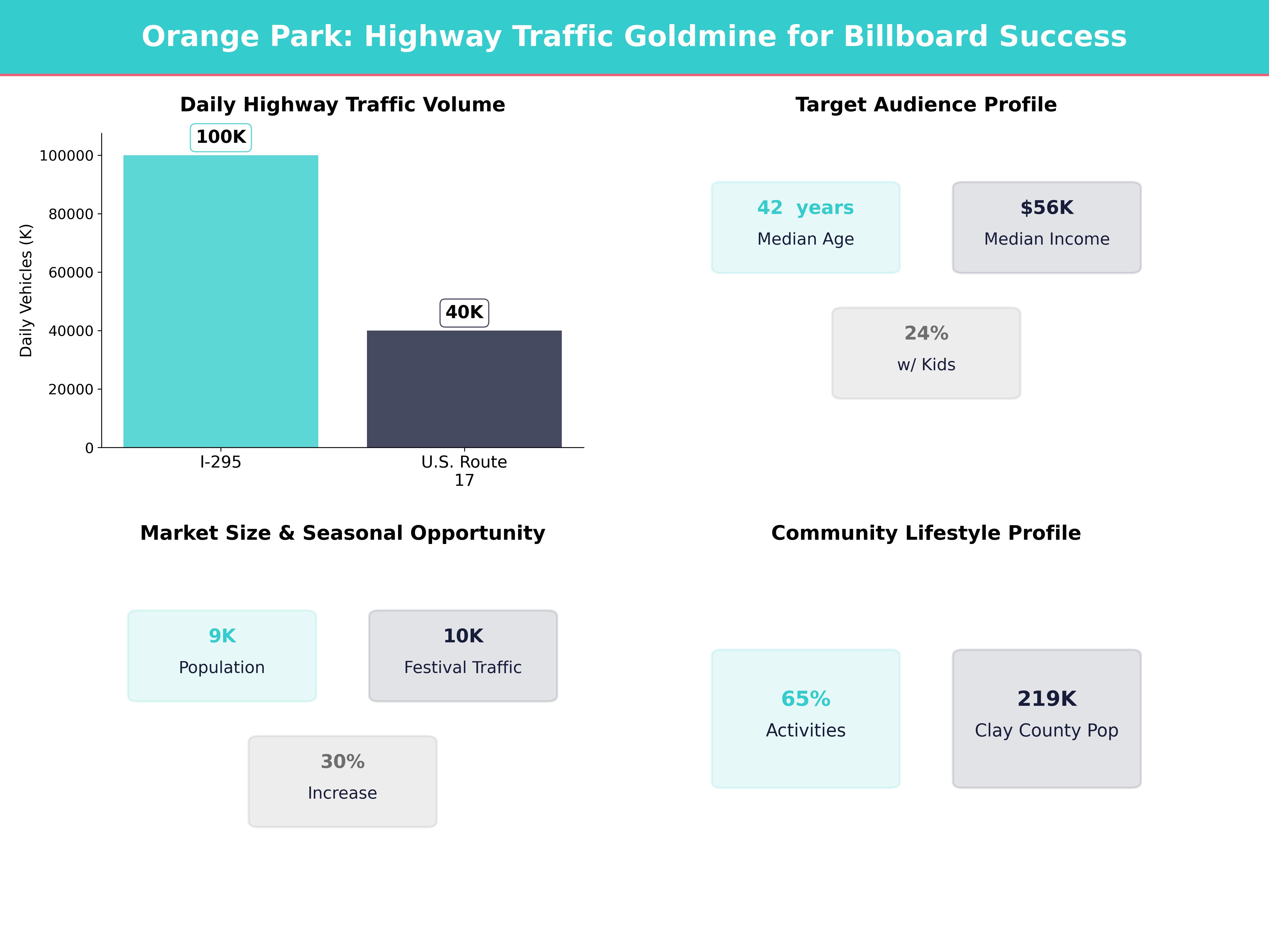 Infographic showing key insights and demographics for Florida, Orange Park