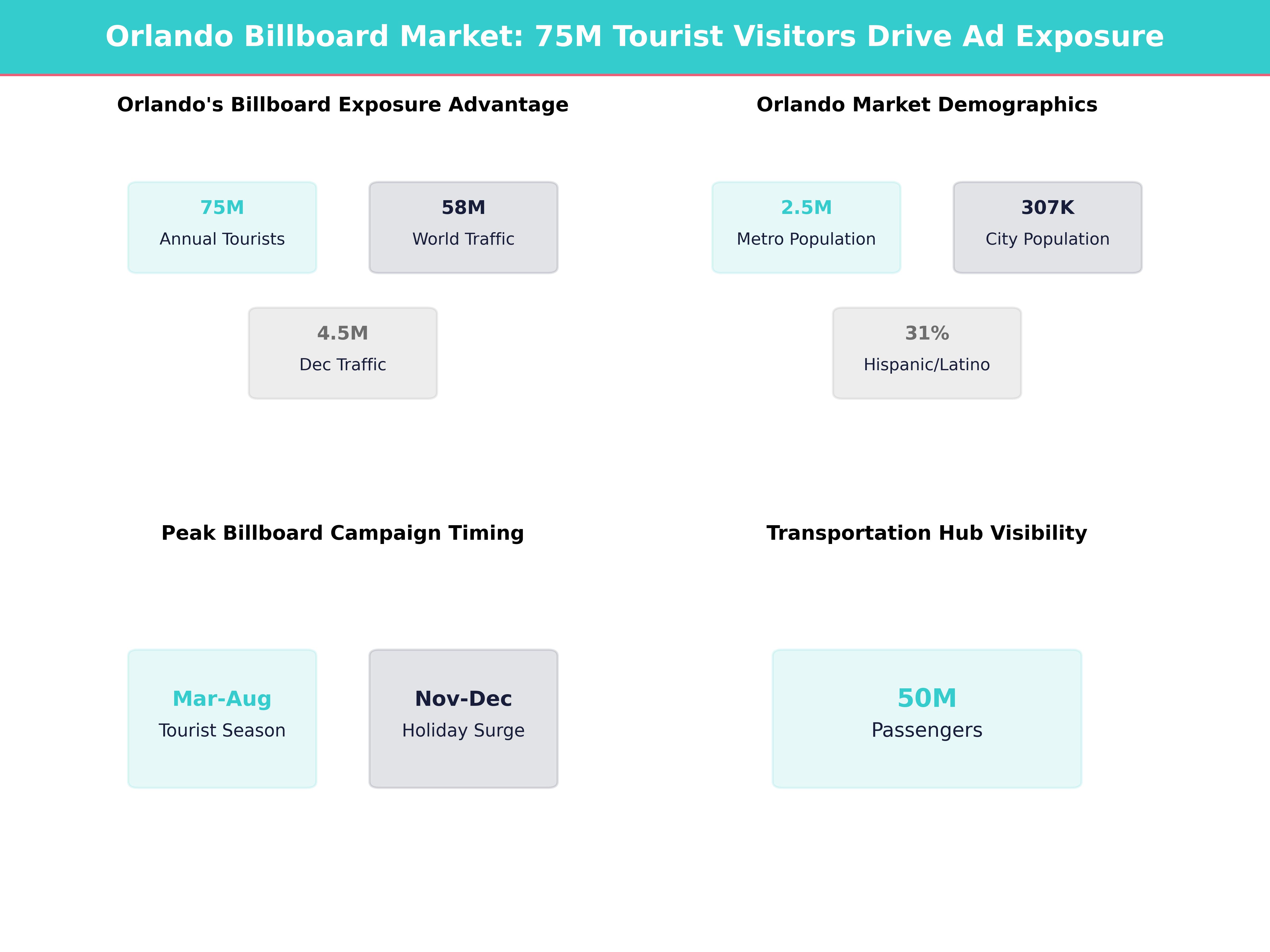 Infographic showing key insights and demographics for Florida, Orlando