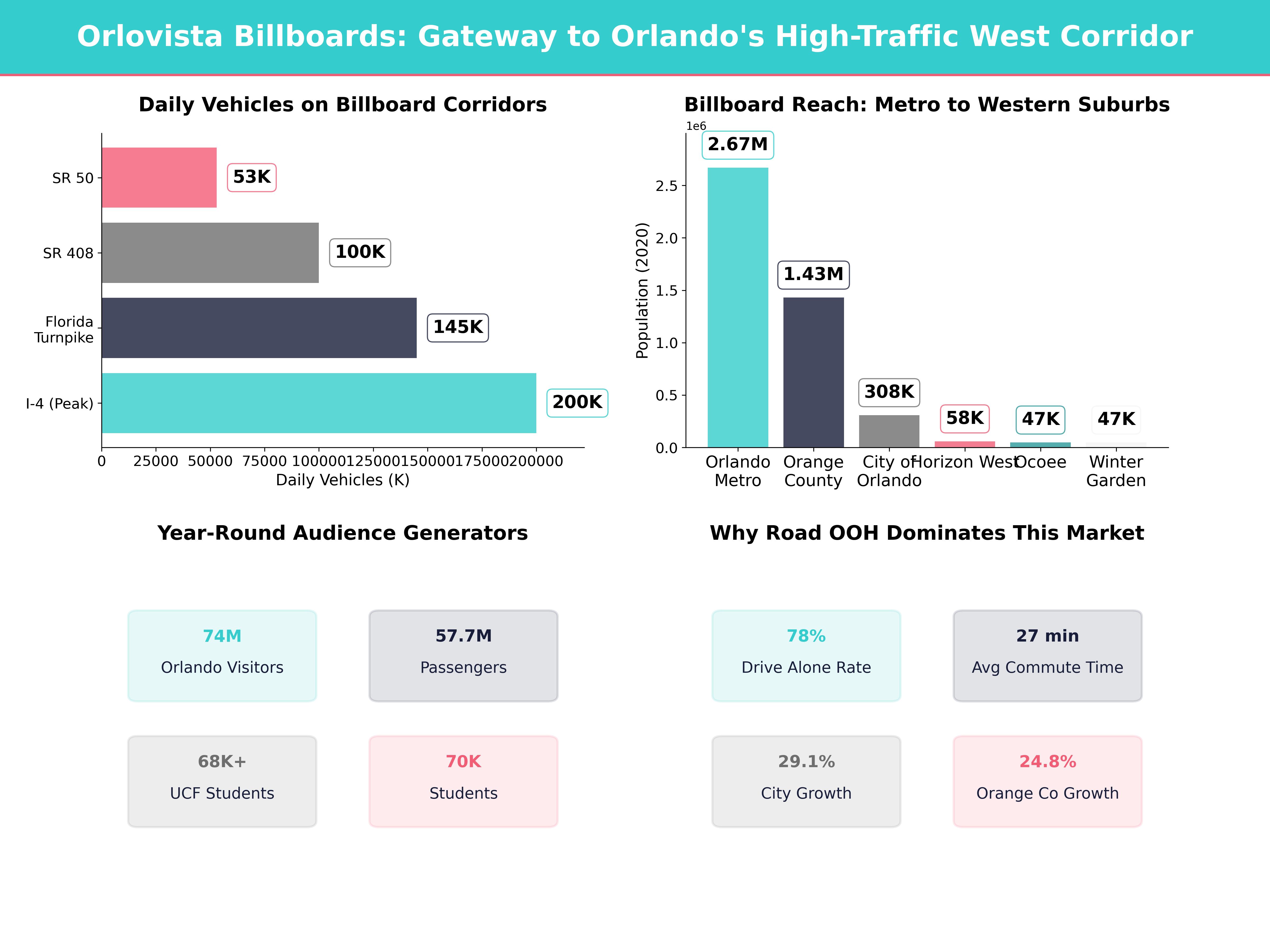 Infographic showing key insights and demographics for Florida, Orlovista Fl