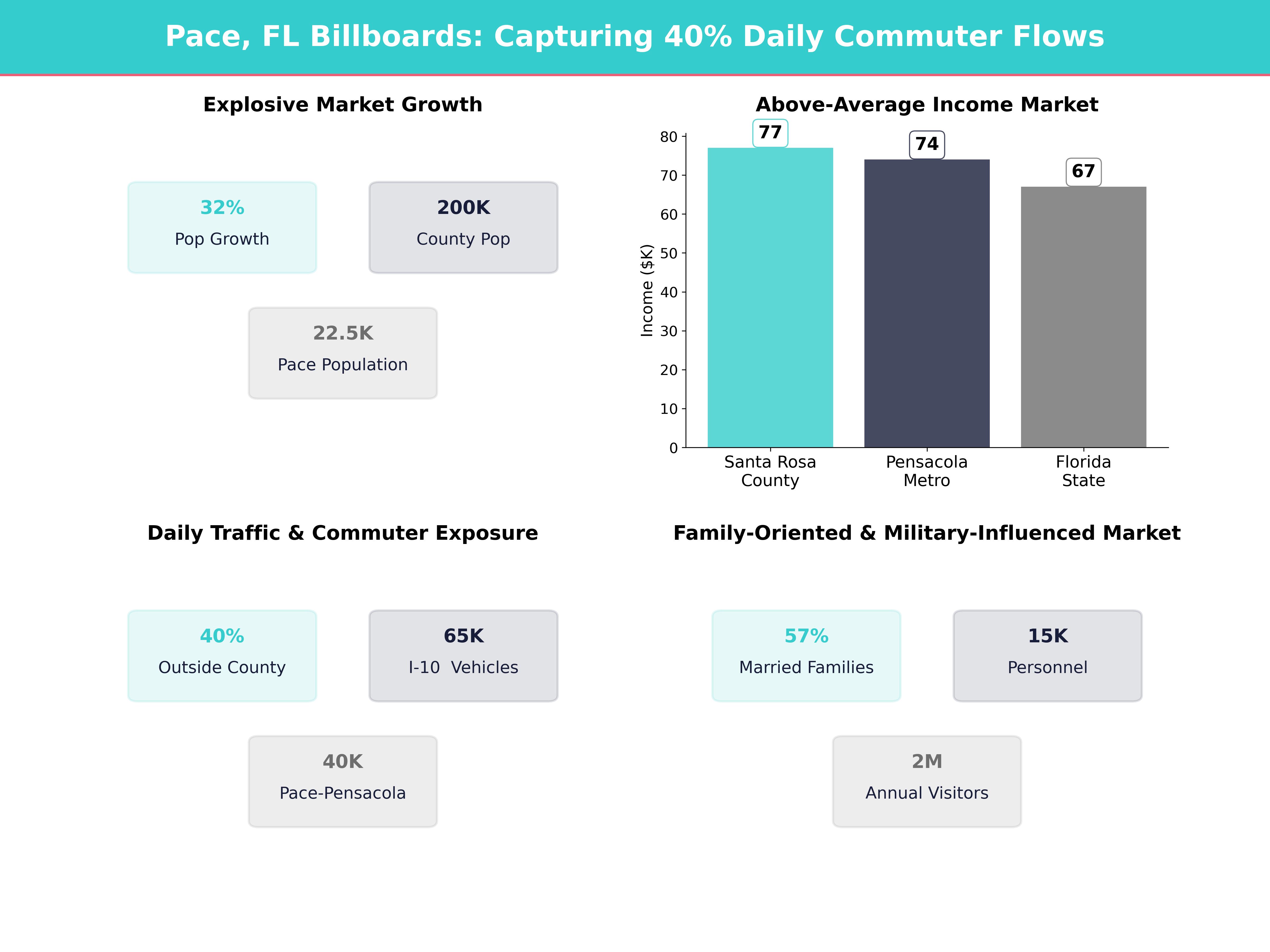 Infographic showing key insights and demographics for Florida, Pace