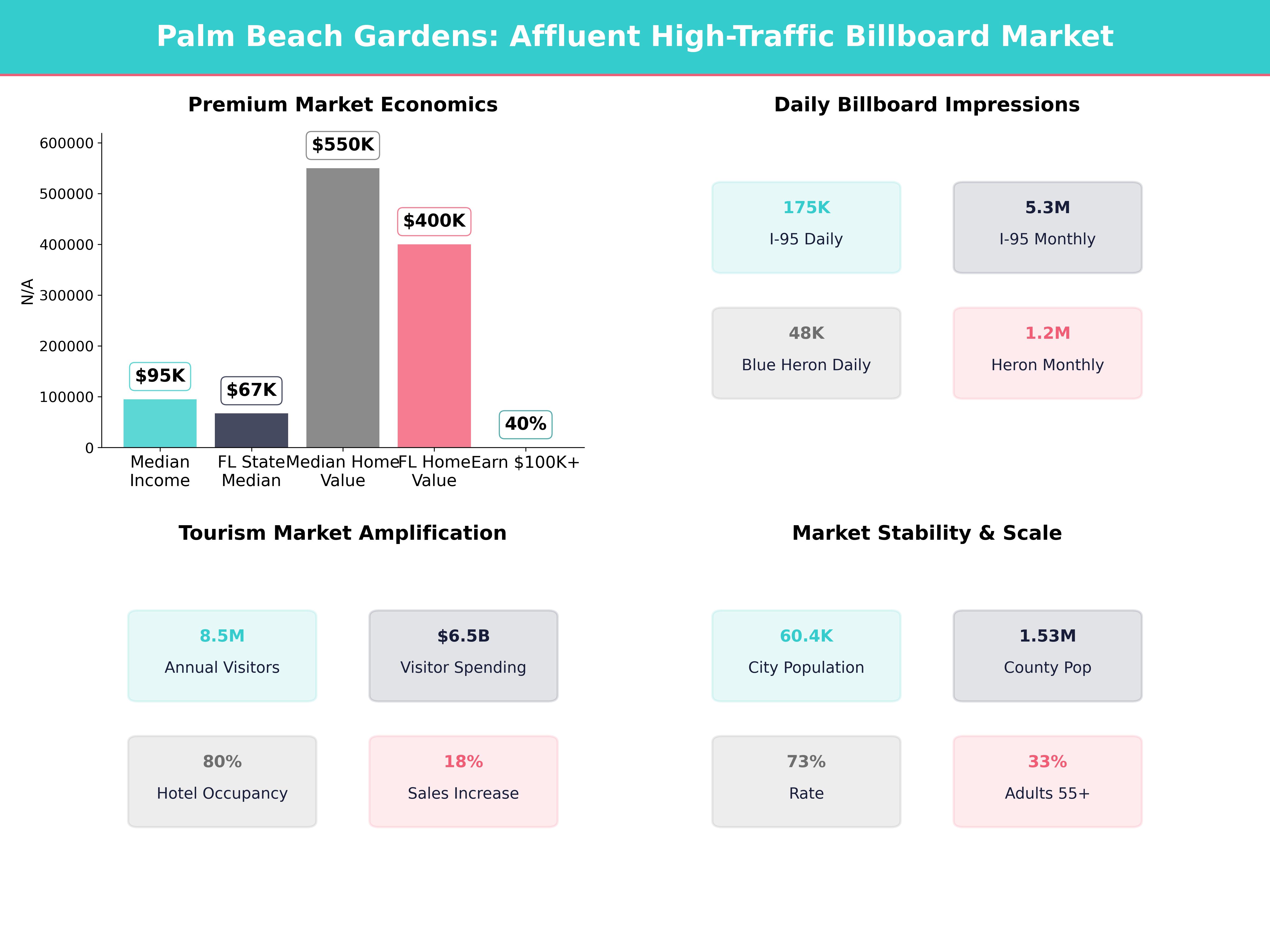 Infographic showing key insights and demographics for Florida, Palm Beach Gardens