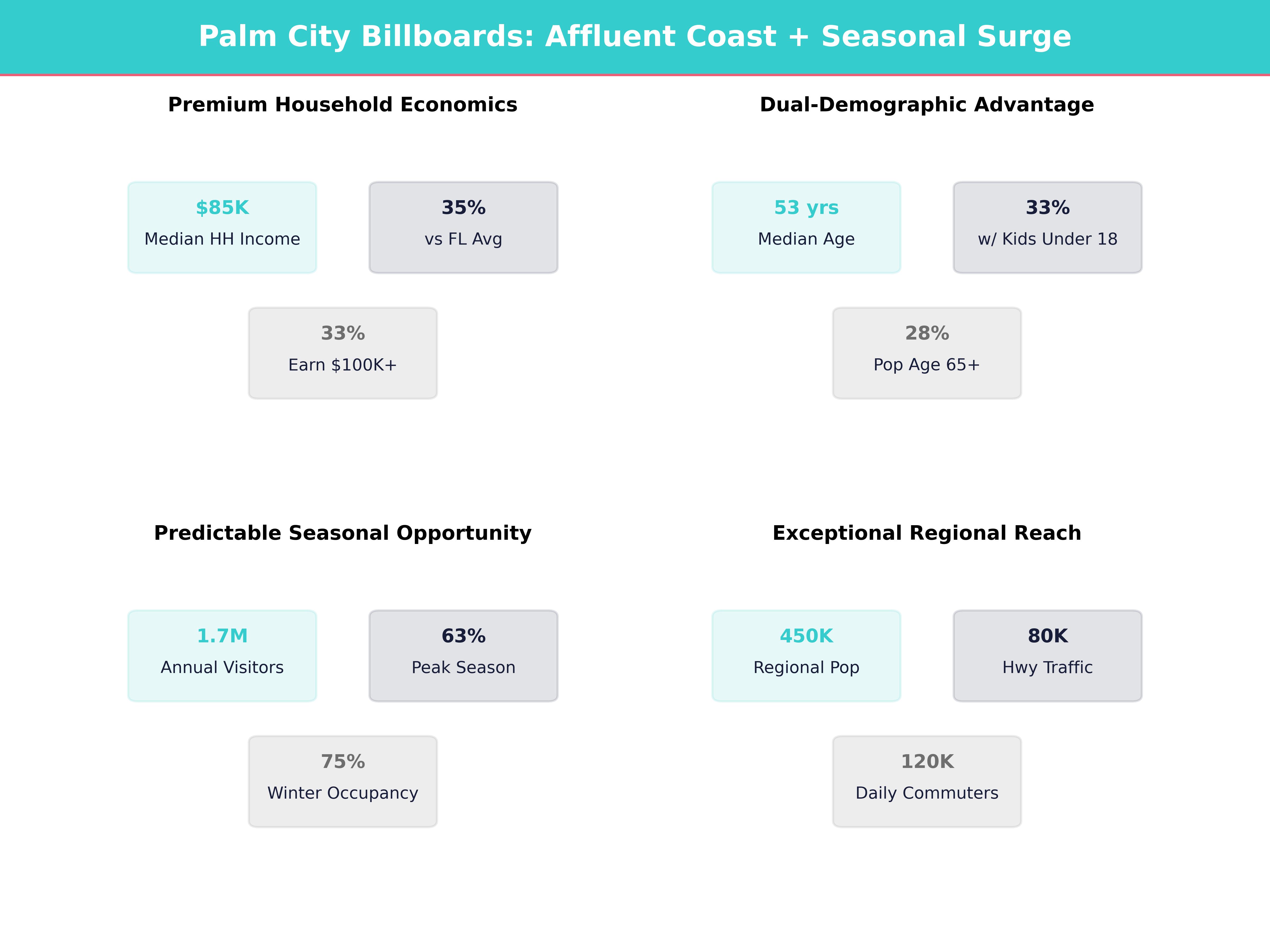 Infographic showing key insights and demographics for Florida, Palm City