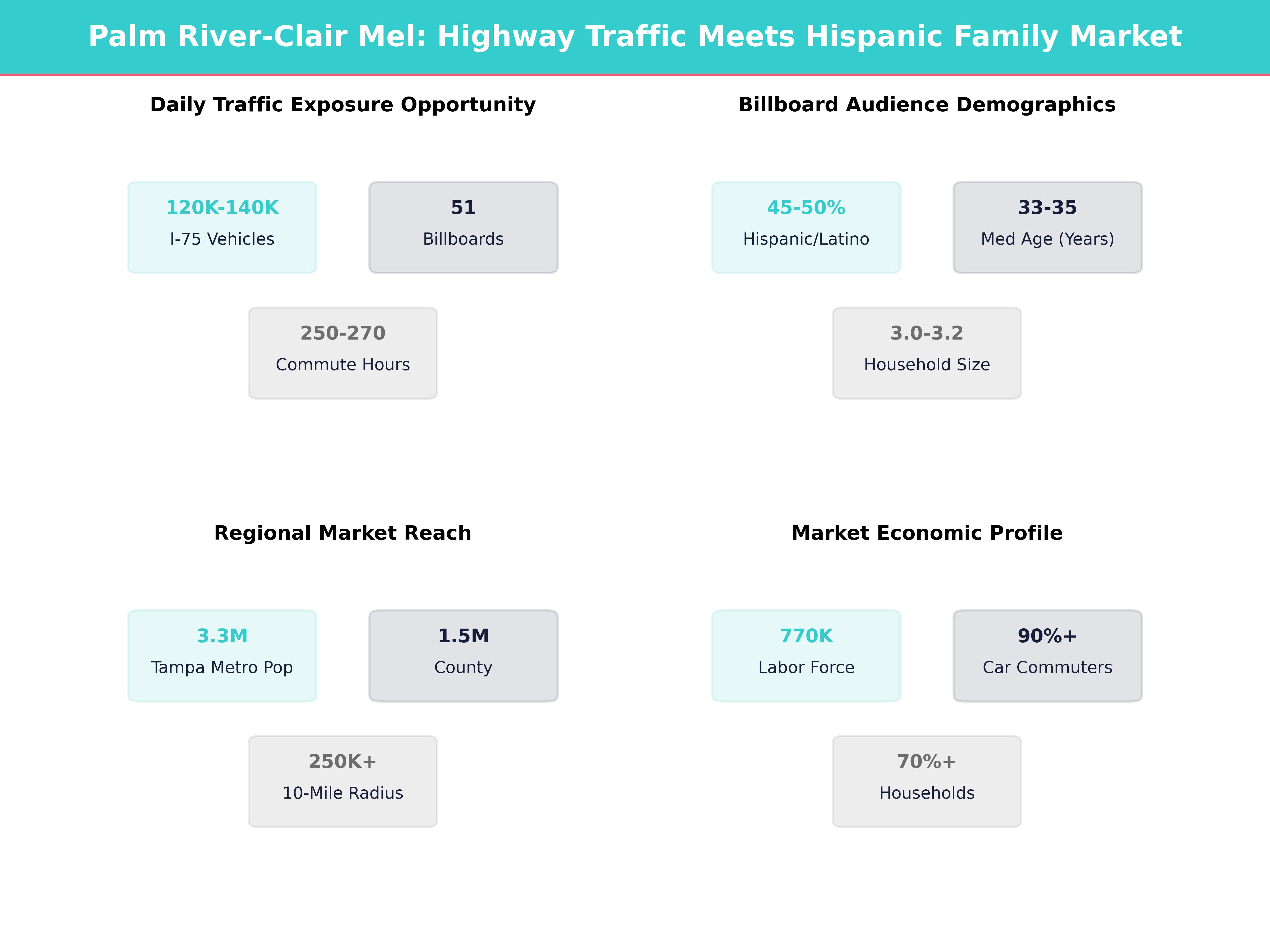 Infographic showing key insights and demographics for Florida, Palm River Clair Mel