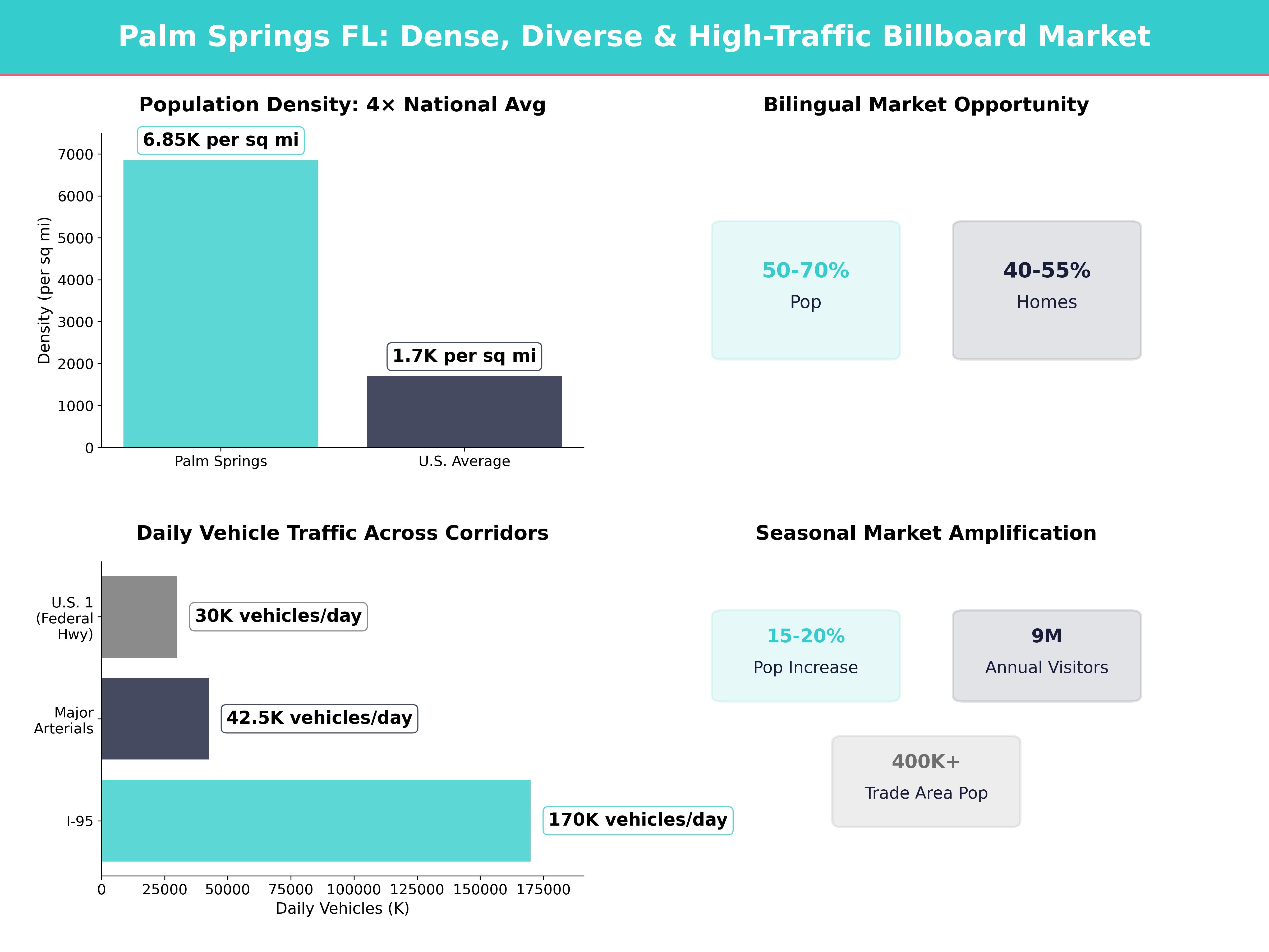 Infographic showing key insights and demographics for Florida, Palm Springs