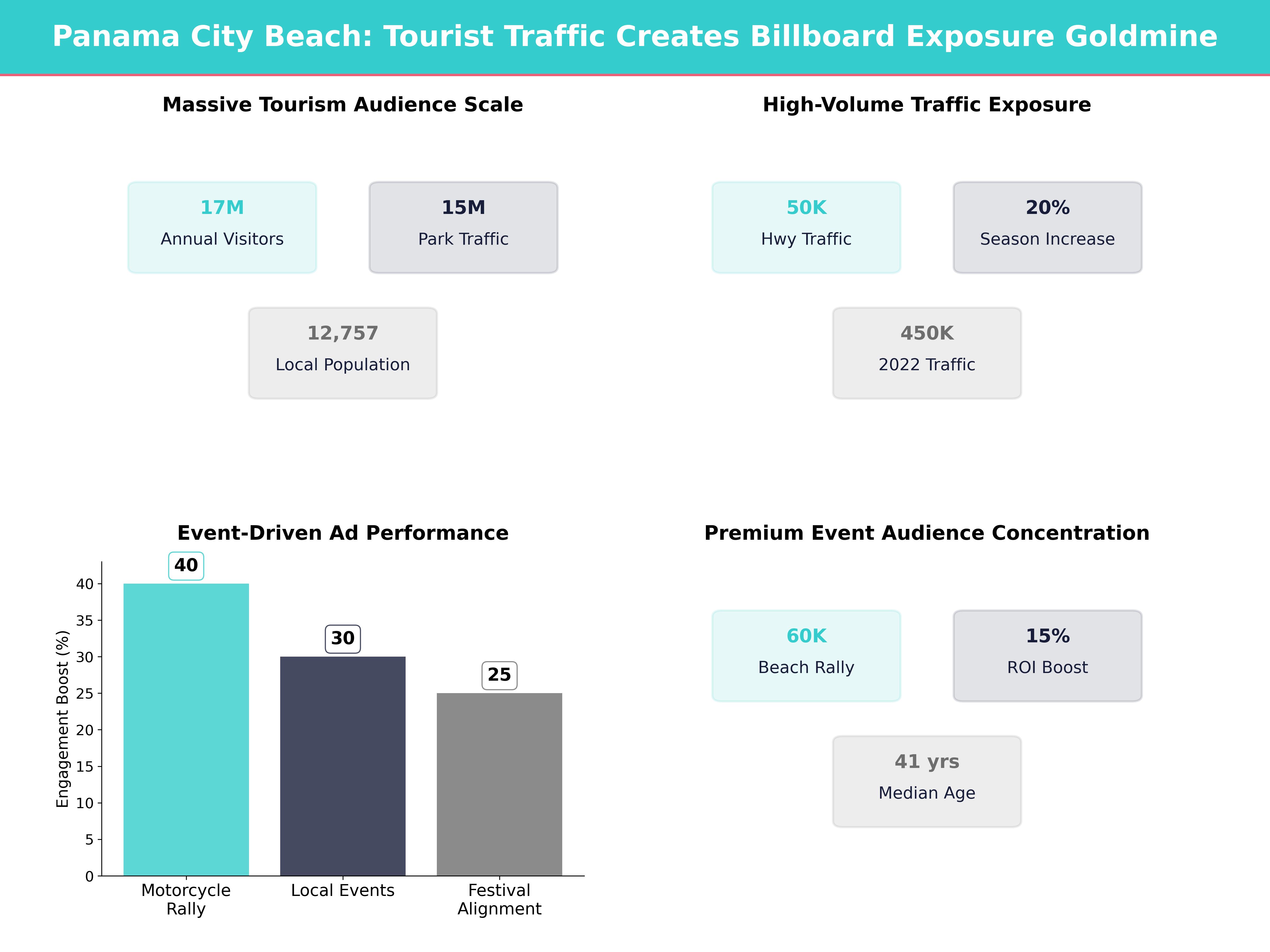 Infographic showing key insights and demographics for Florida, Panama City Beach