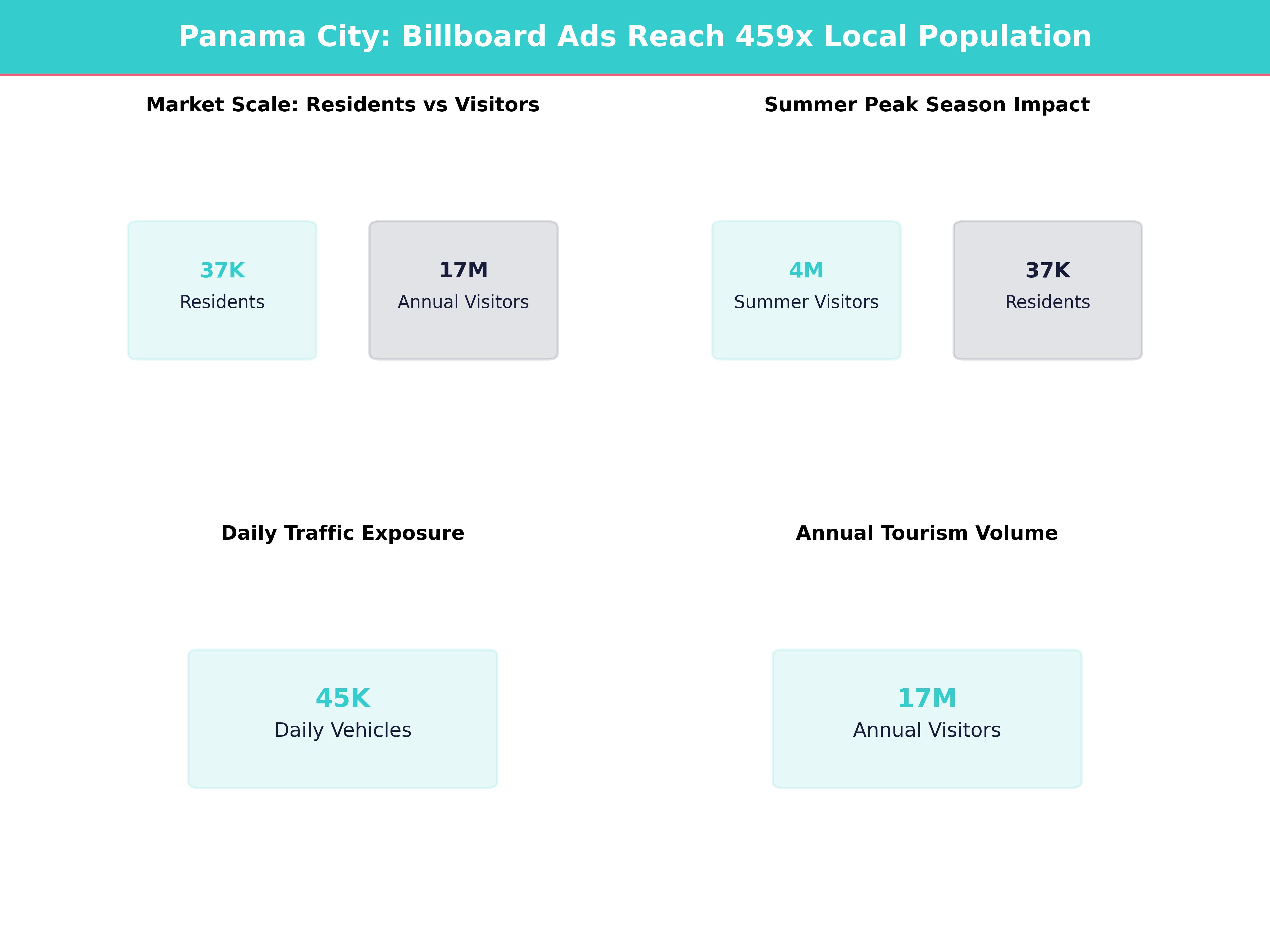 Infographic showing key insights and demographics for Florida, Panama City