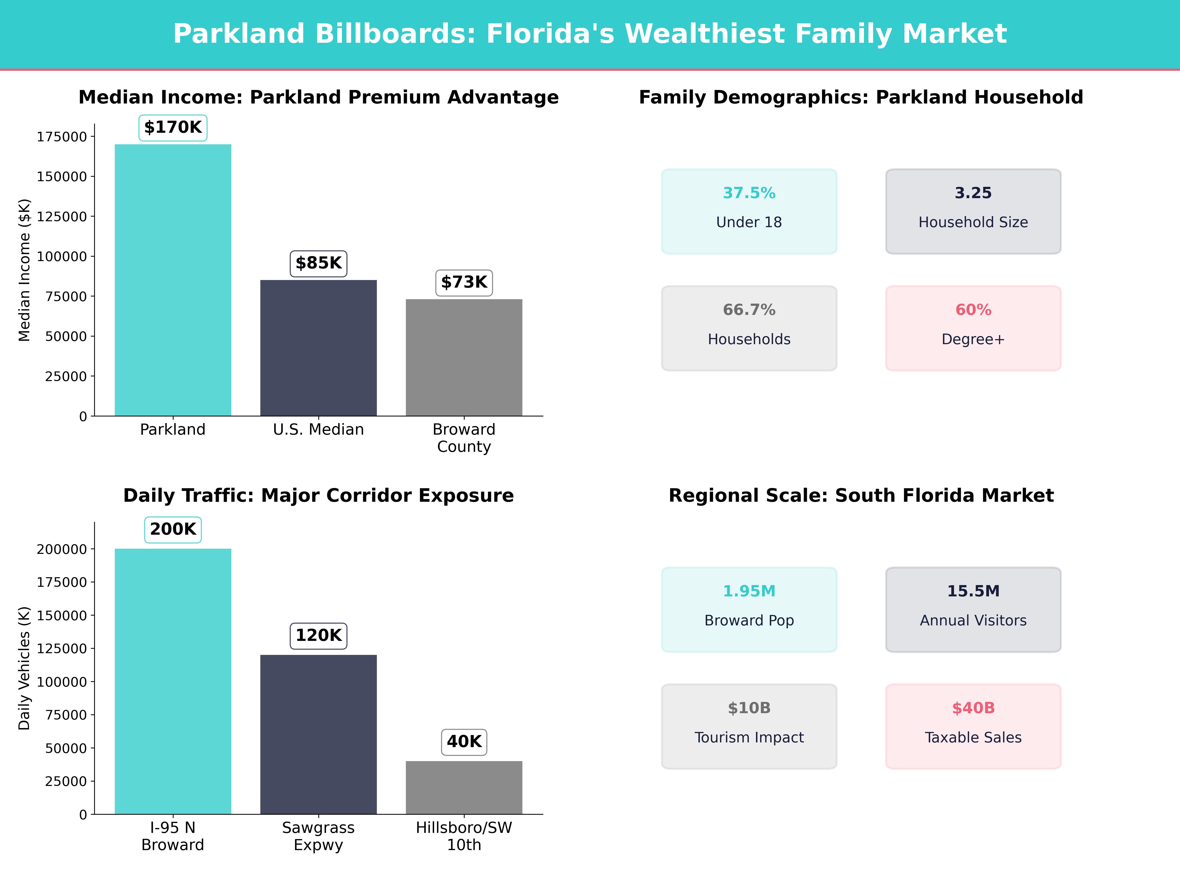 Infographic showing key insights and demographics for Florida, Parkland