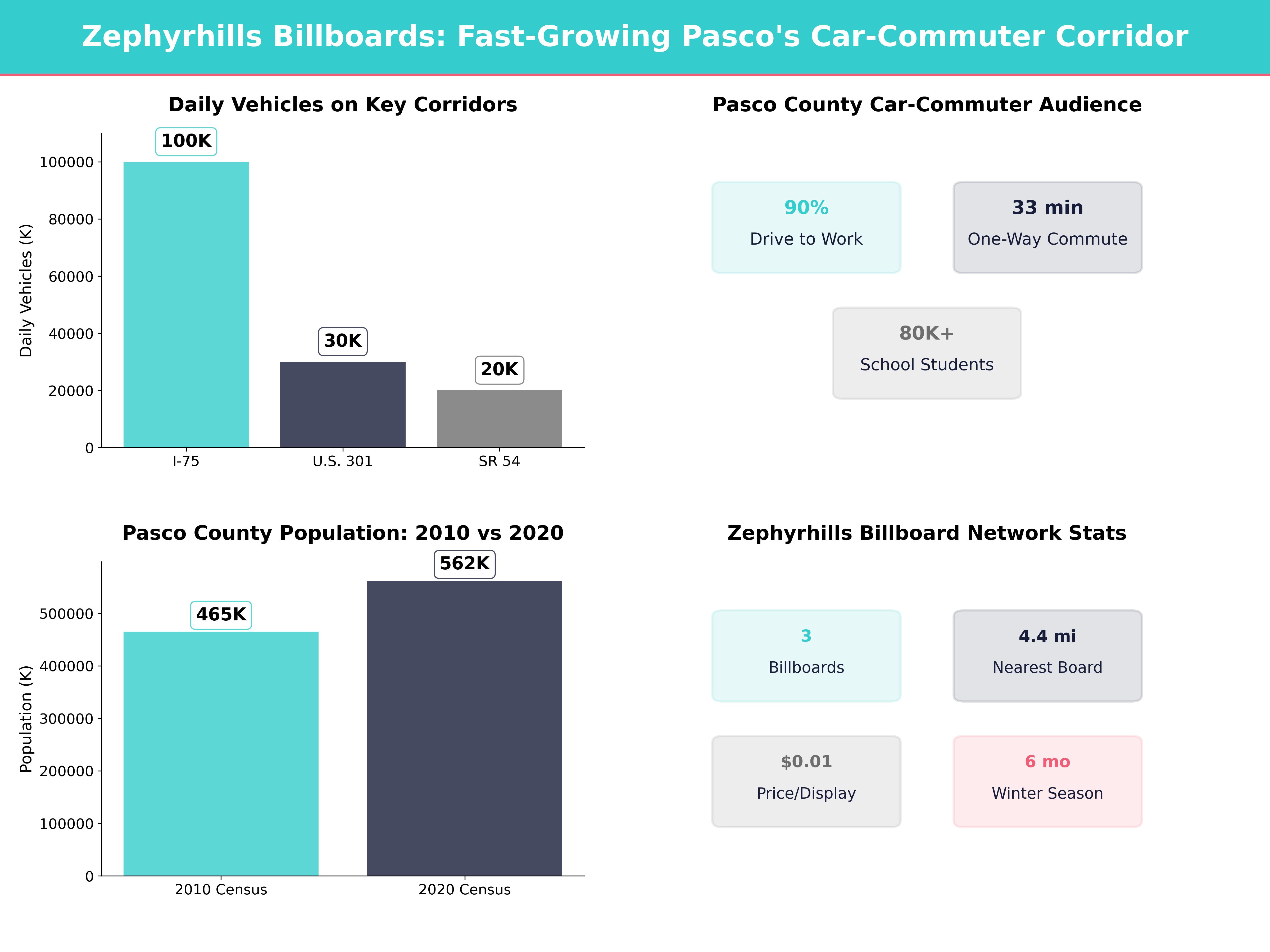 Infographic showing key insights and demographics for Florida, Pasadena Hills Fl