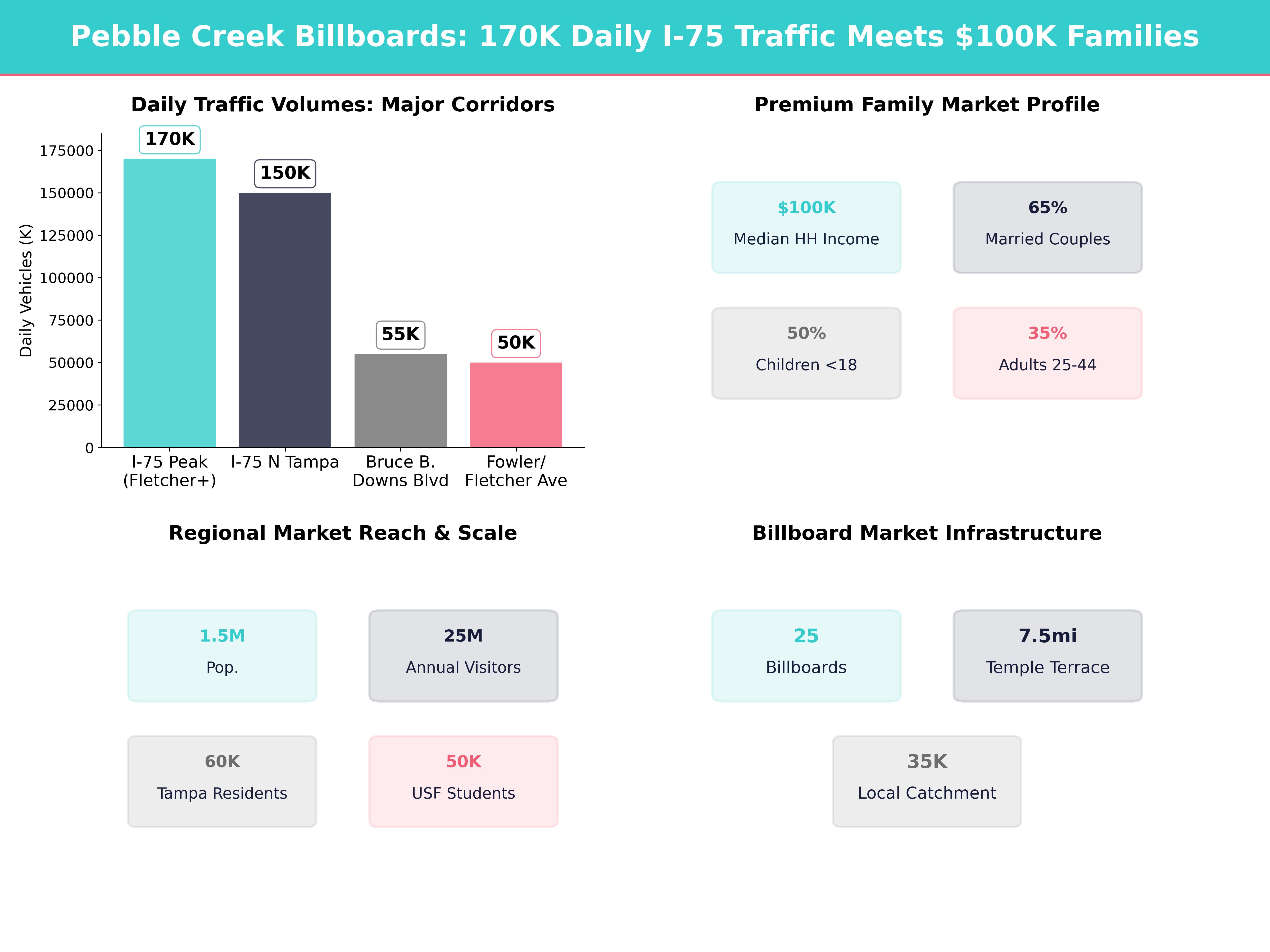 Infographic showing key insights and demographics for Florida, Pebble Creek