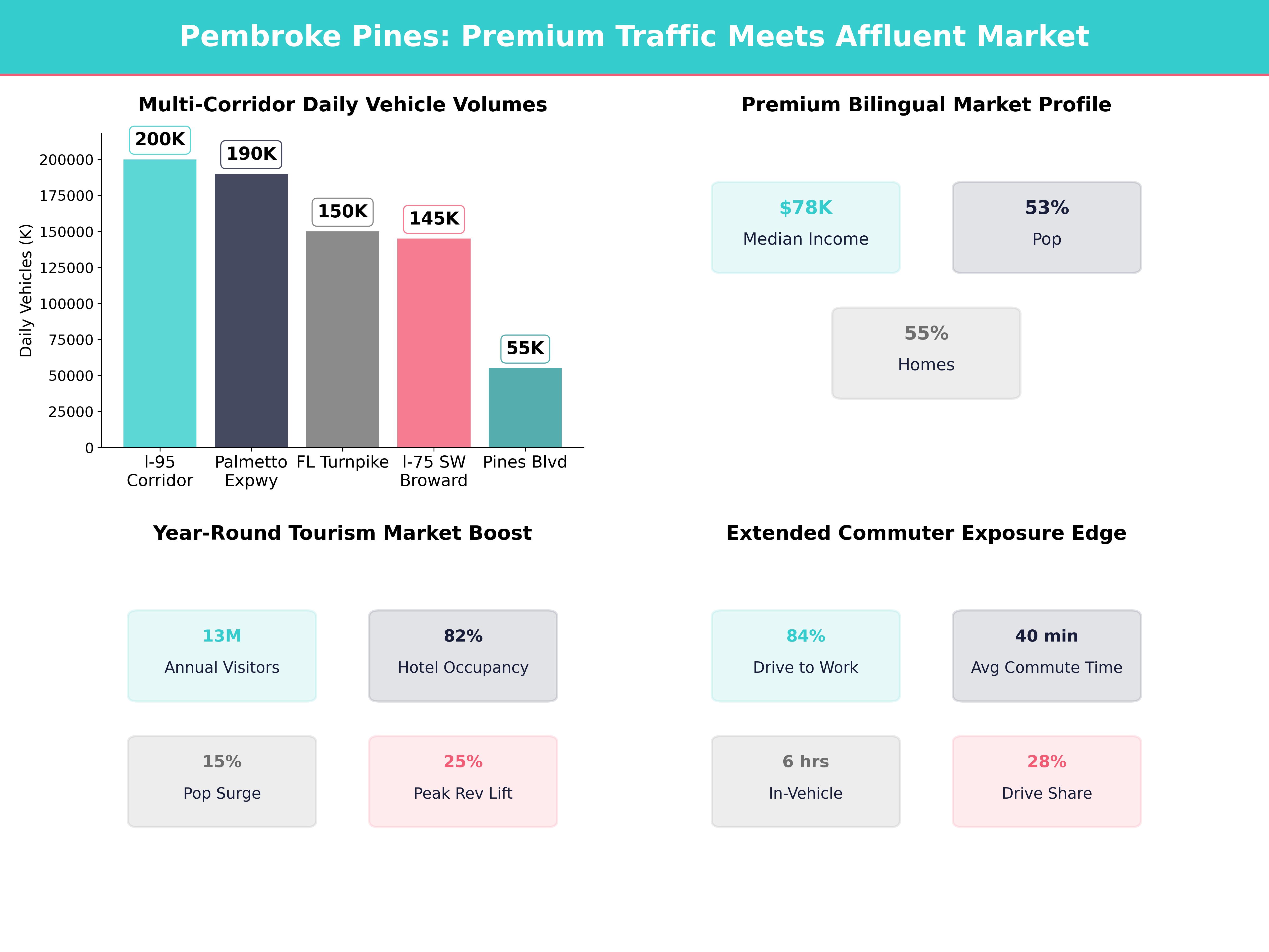Infographic showing key insights and demographics for Florida, Pembroke Pines