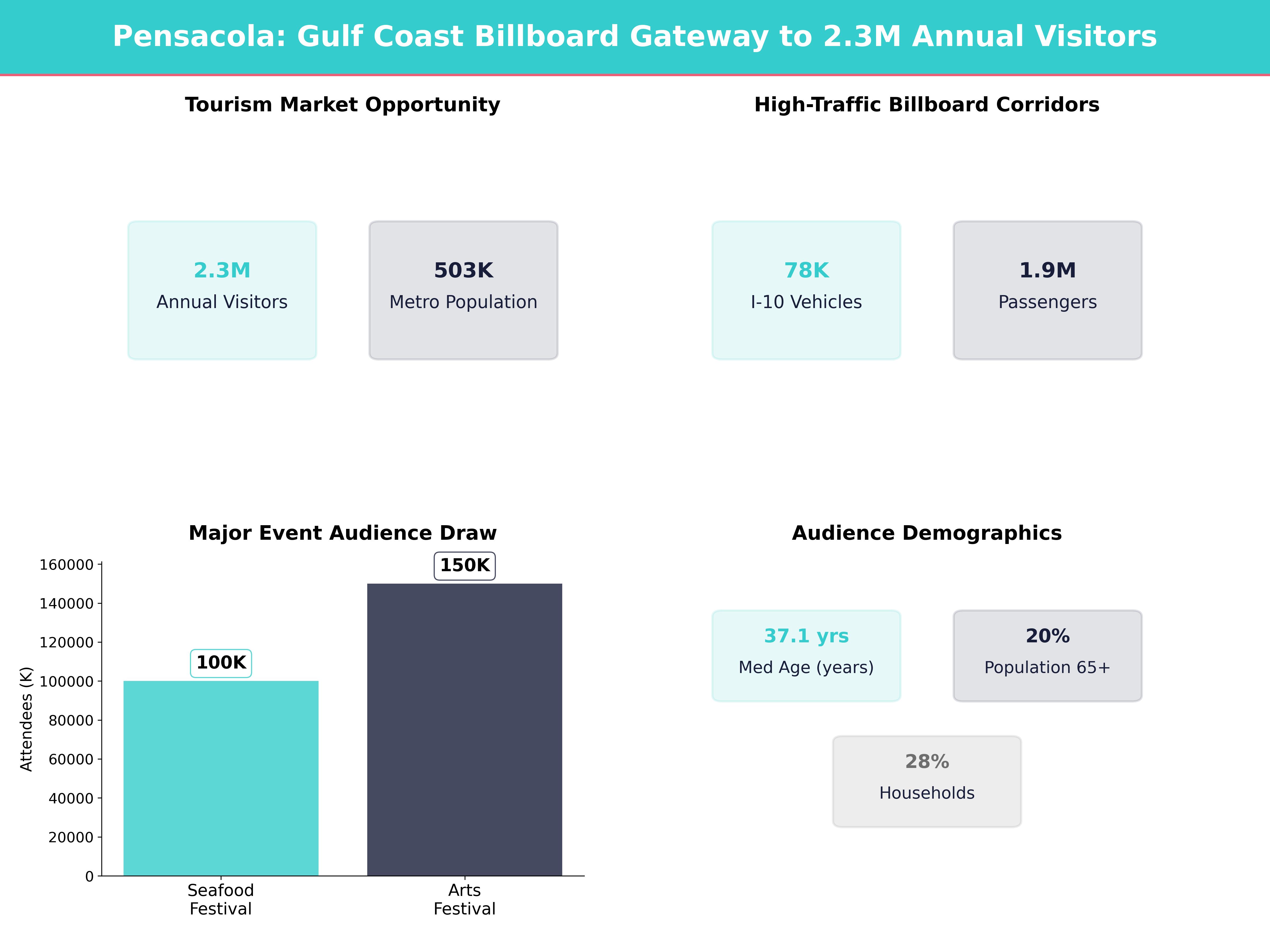 Infographic showing key insights and demographics for Florida, Pensacola