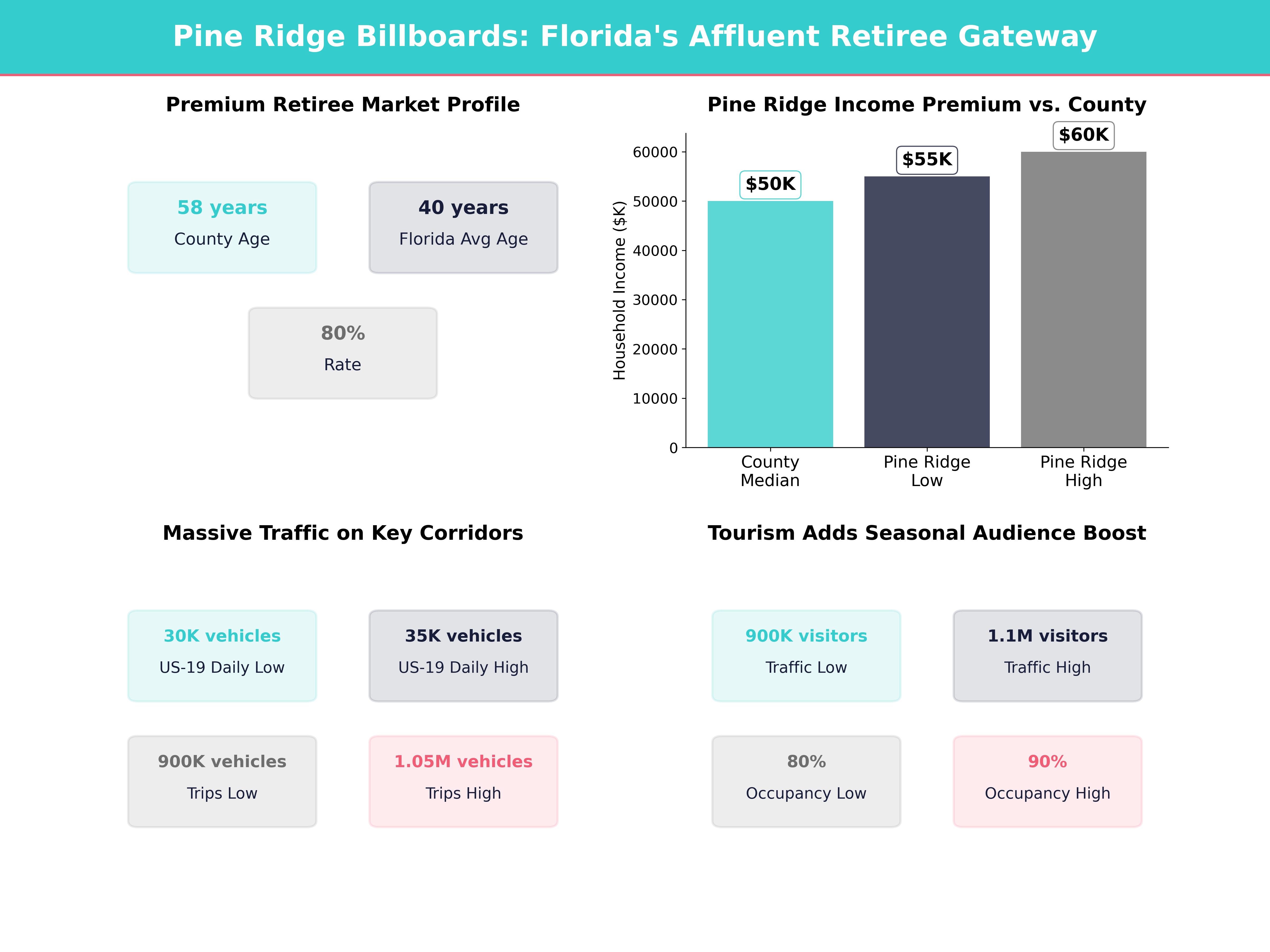 Infographic showing key insights and demographics for Florida, Pine Ridge