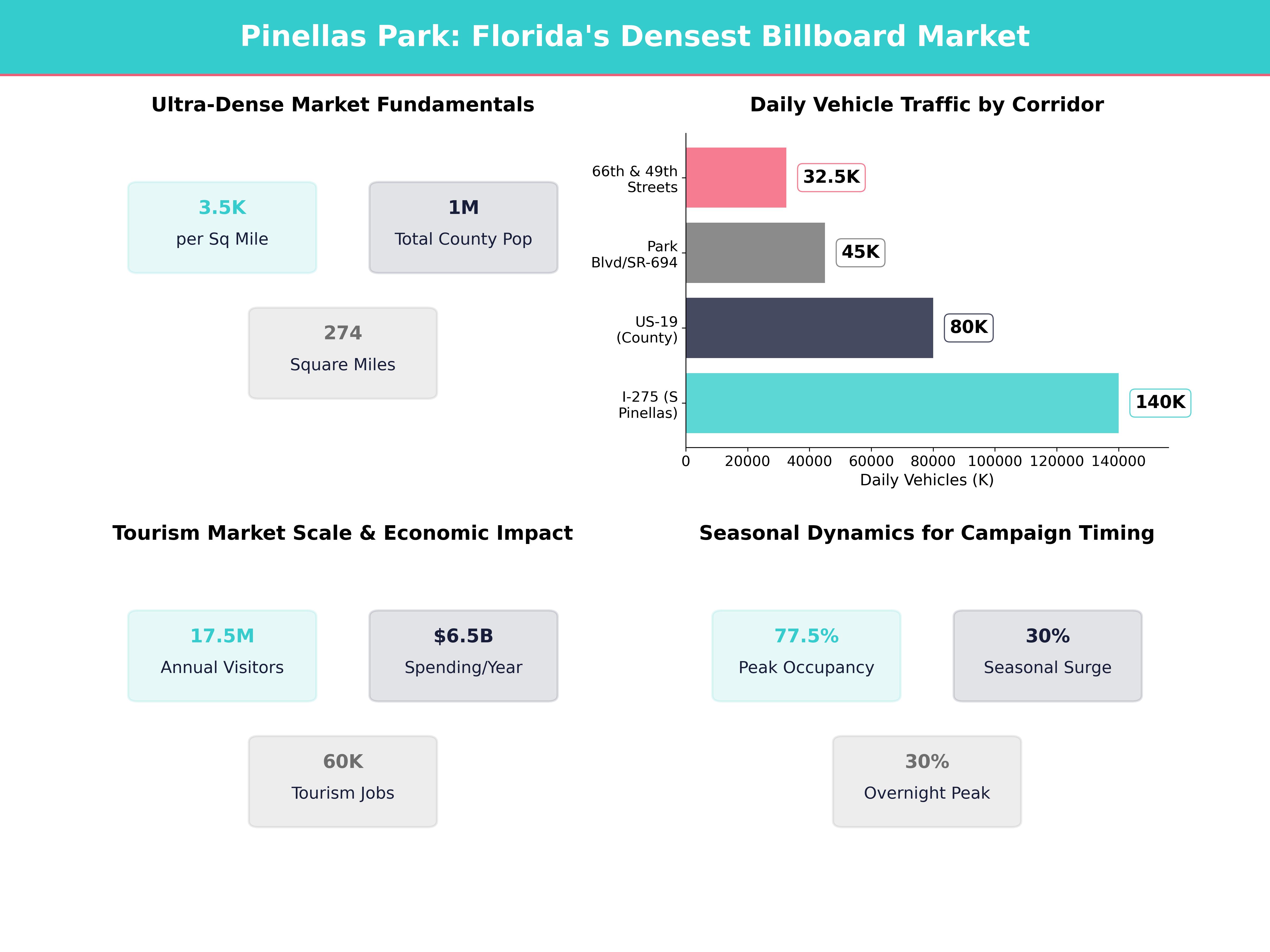 Infographic showing key insights and demographics for Florida, Pinellas Park