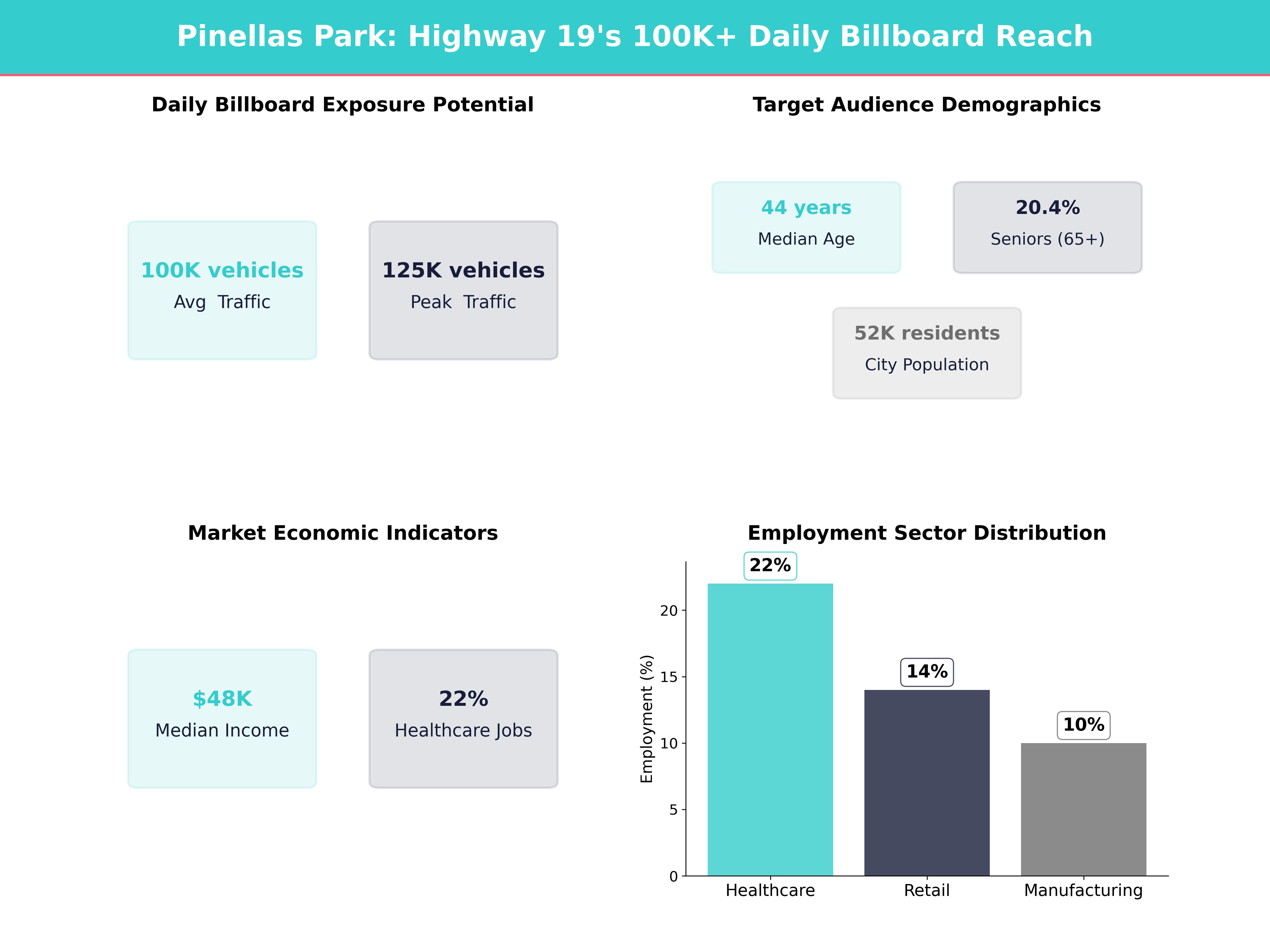 Infographic showing key insights and demographics for Florida, Pinellas Park