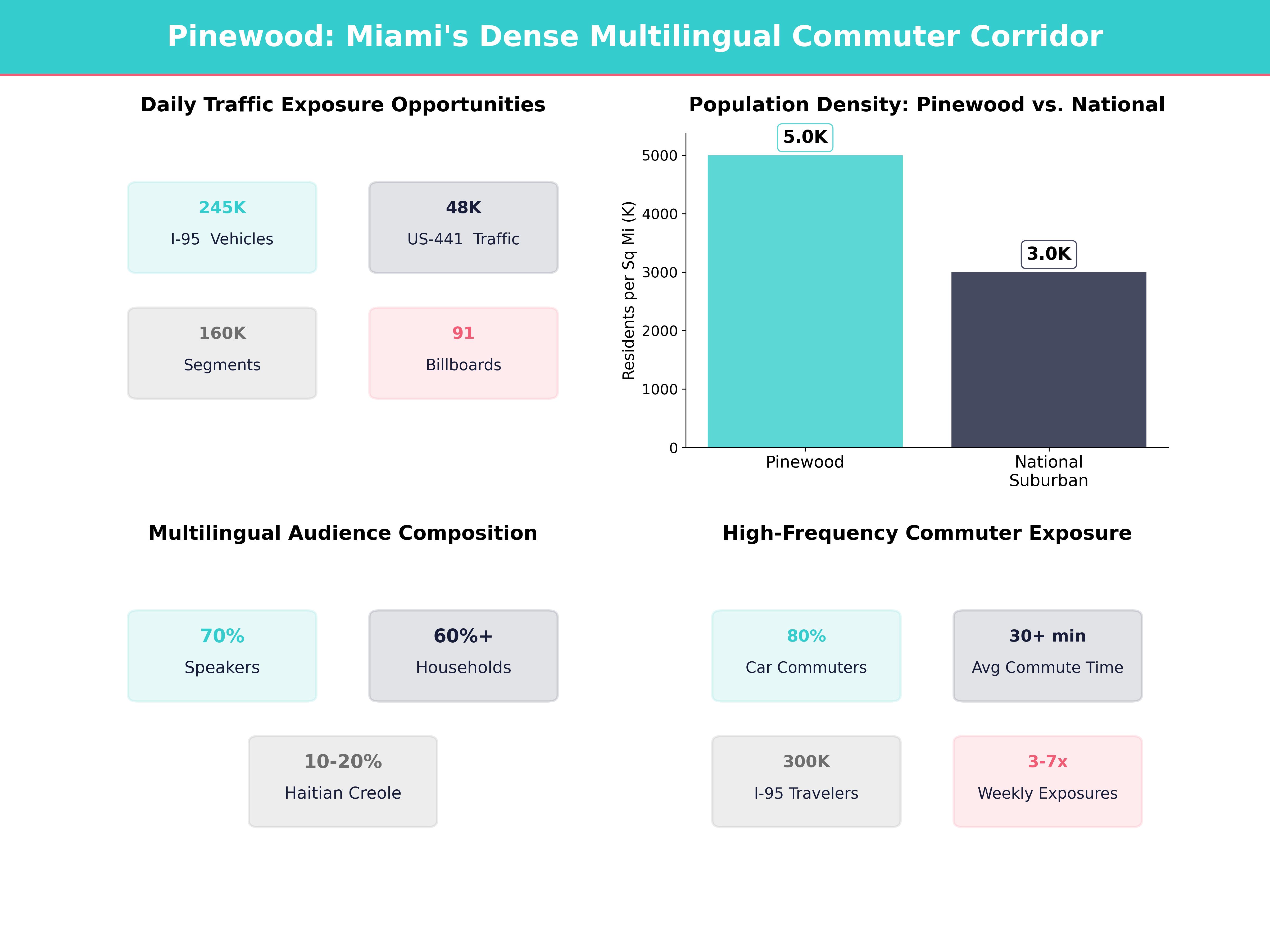 Infographic showing key insights and demographics for Florida, Pinewood