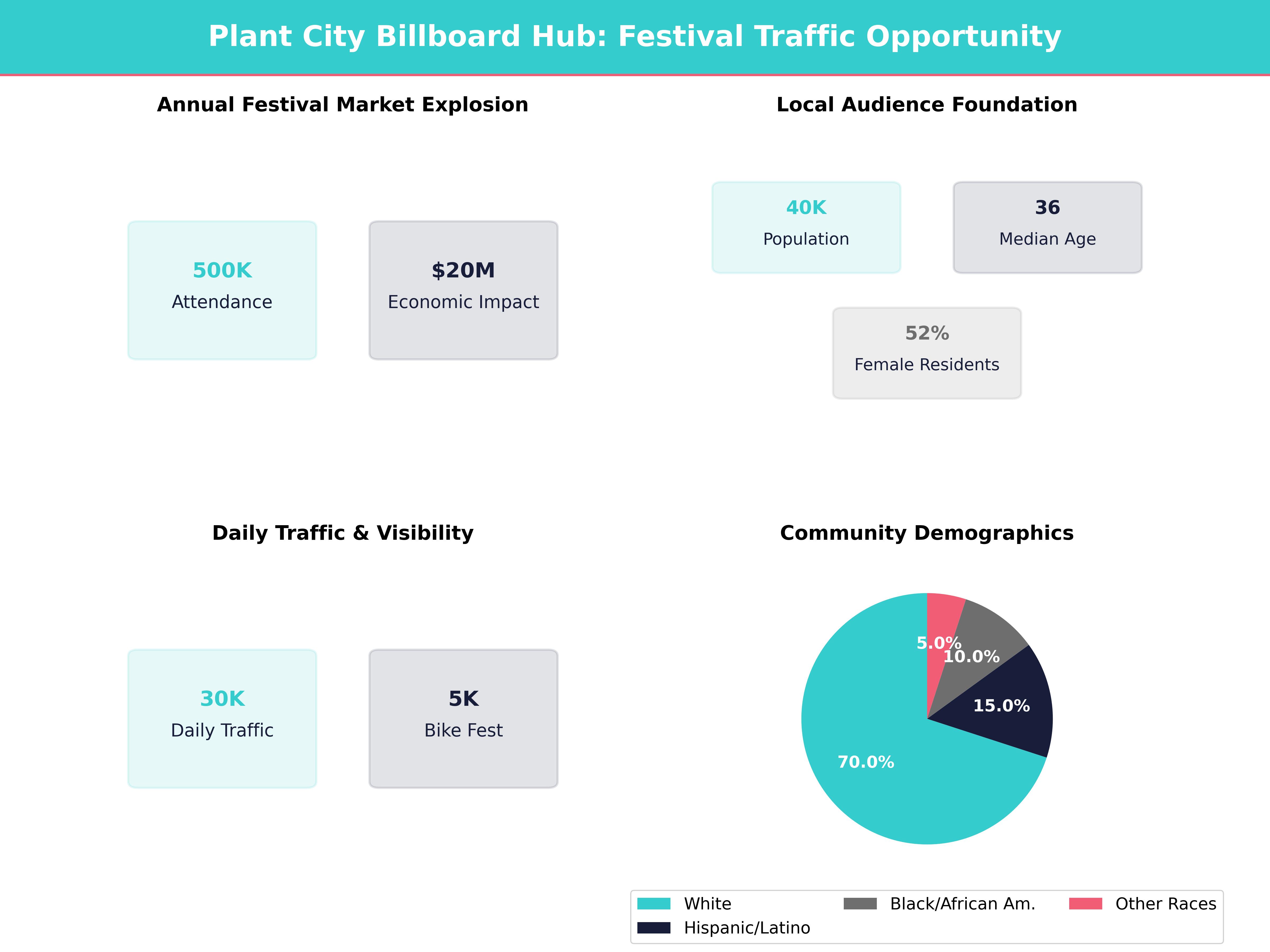 Infographic showing key insights and demographics for Florida, Plant City