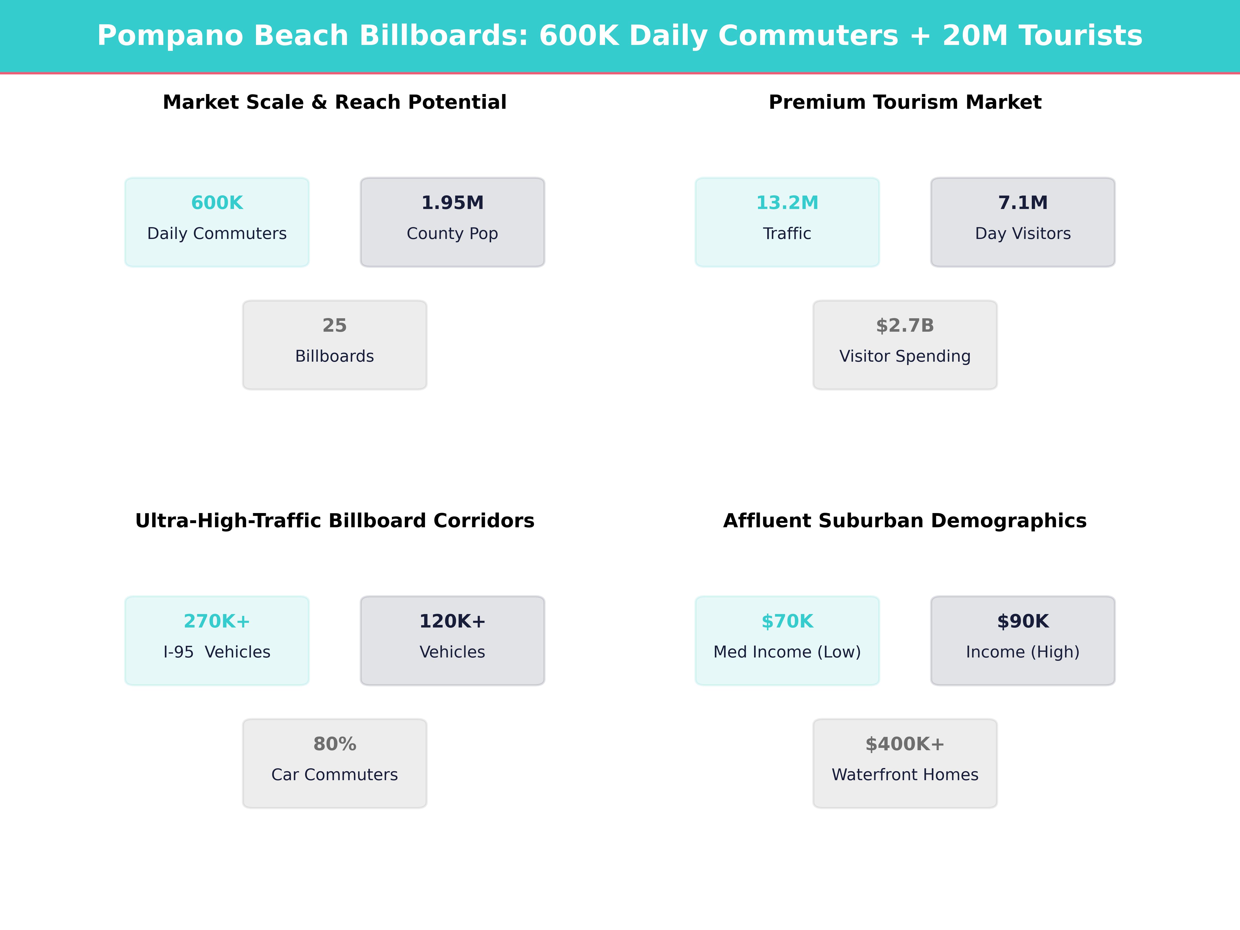 Infographic showing key insights and demographics for Florida, Pompano Beach
