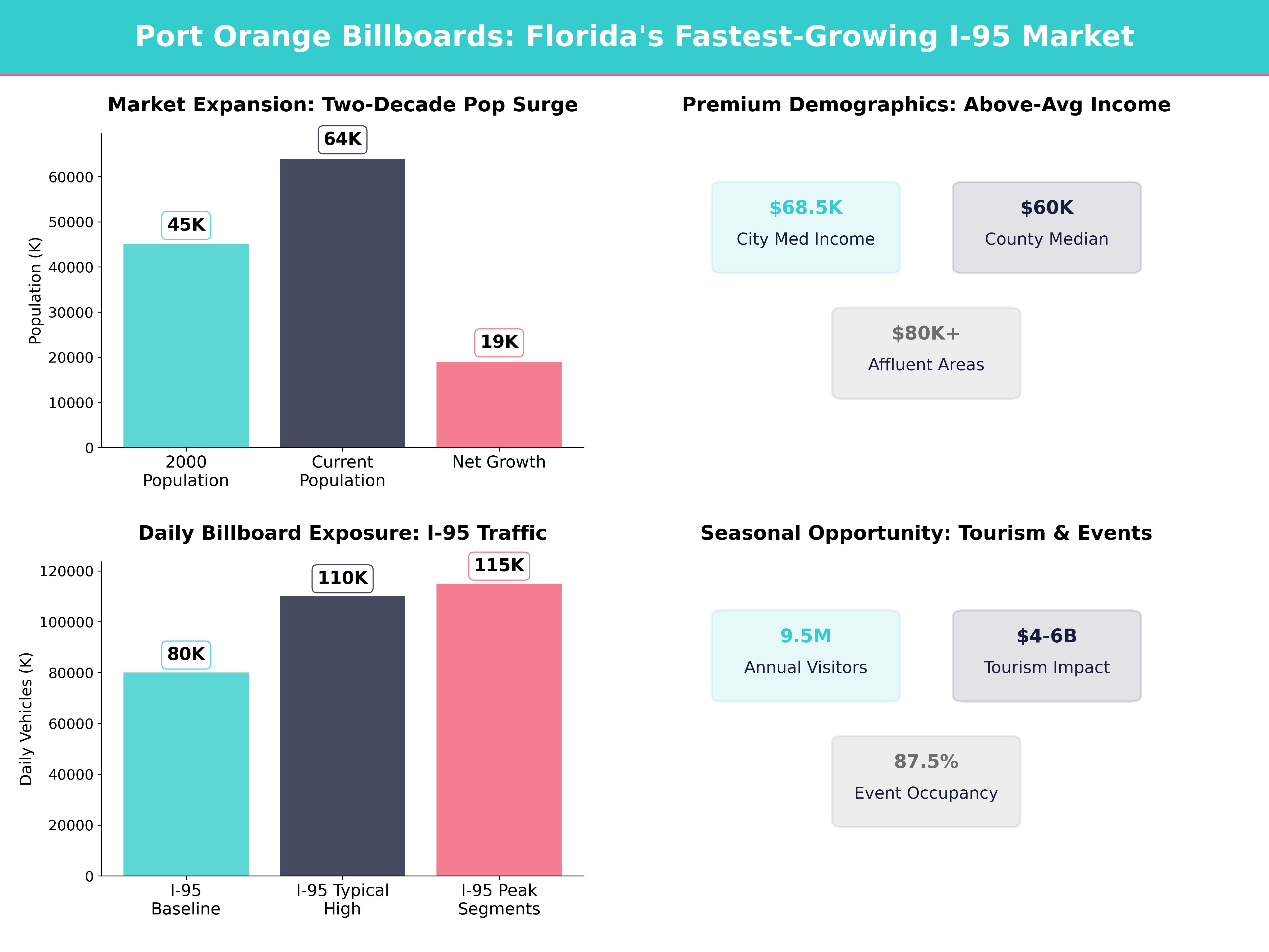 Infographic showing key insights and demographics for Florida, Port Orange