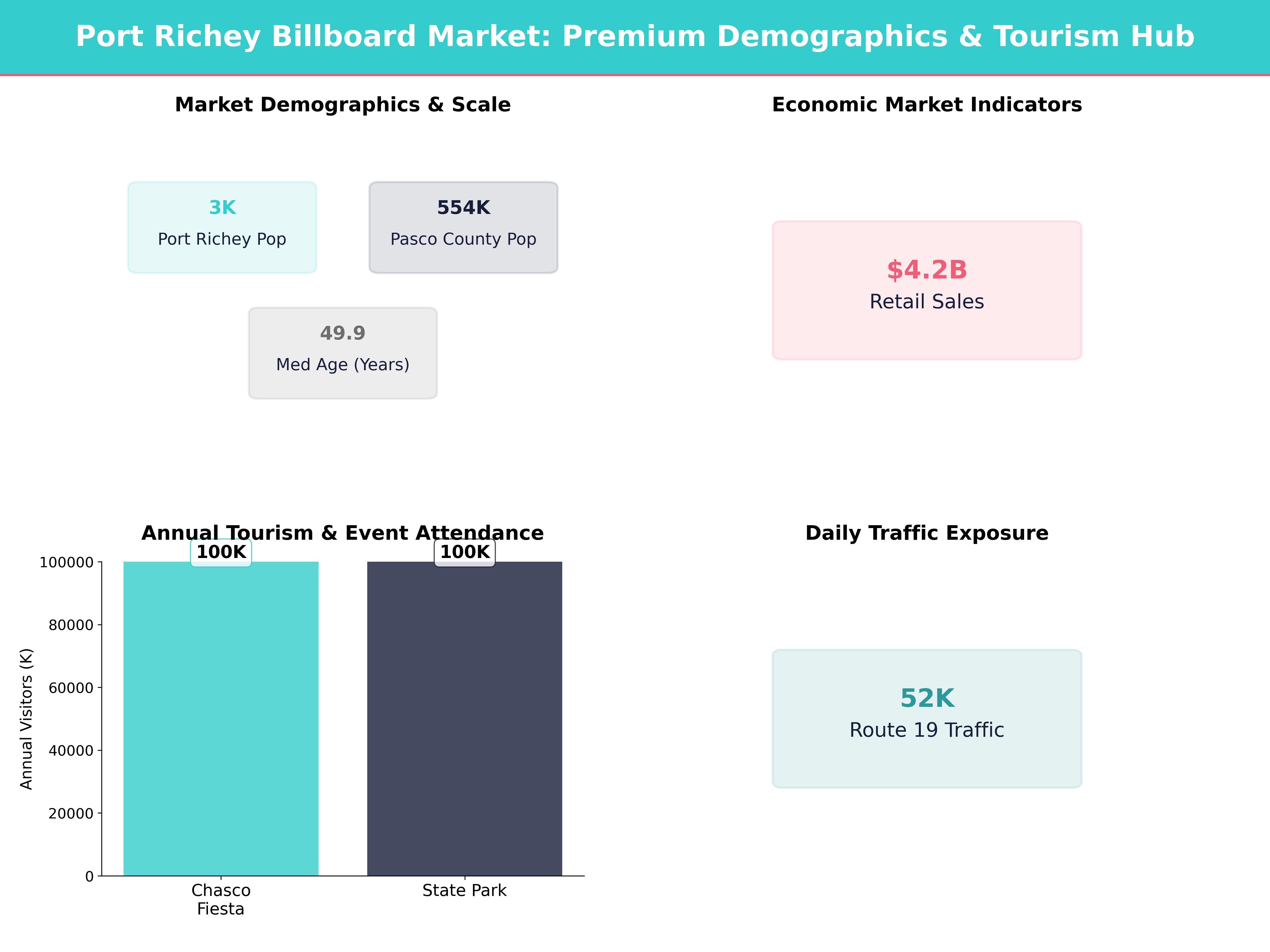 Infographic showing key insights and demographics for Florida, Port Richey