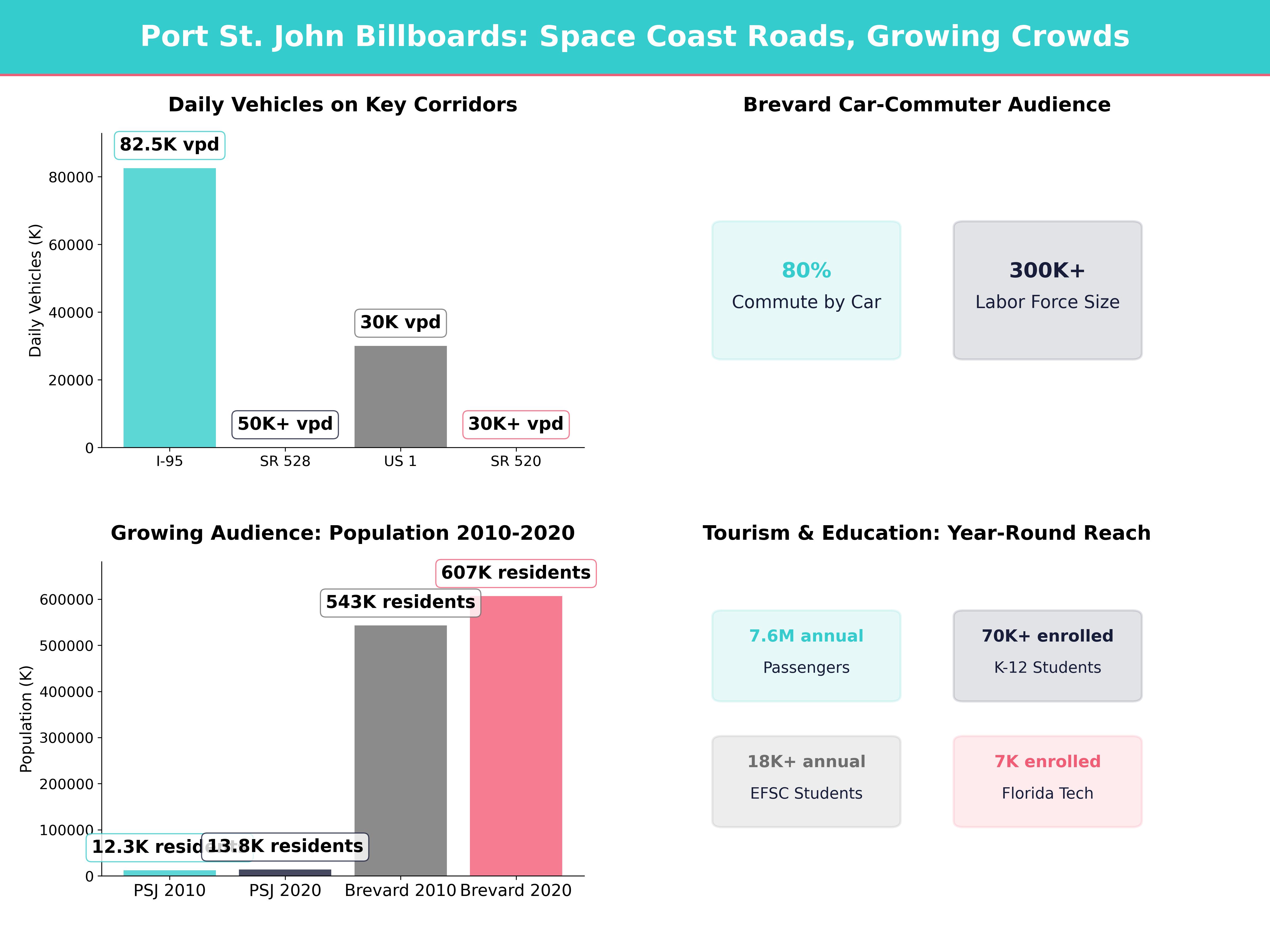 Infographic showing key insights and demographics for Florida, Port St John Fl