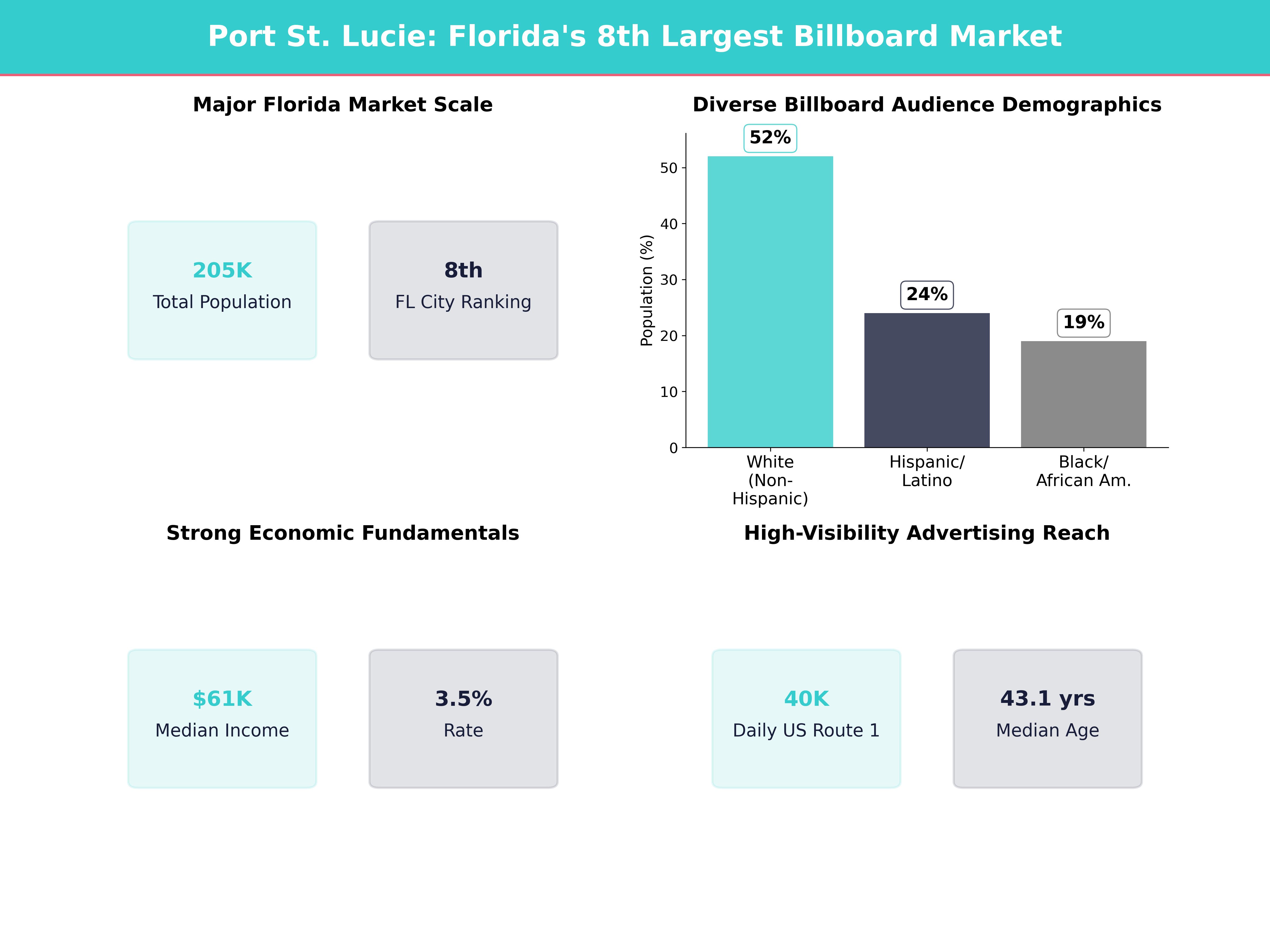 Infographic showing key insights and demographics for Florida, Port St Lucie