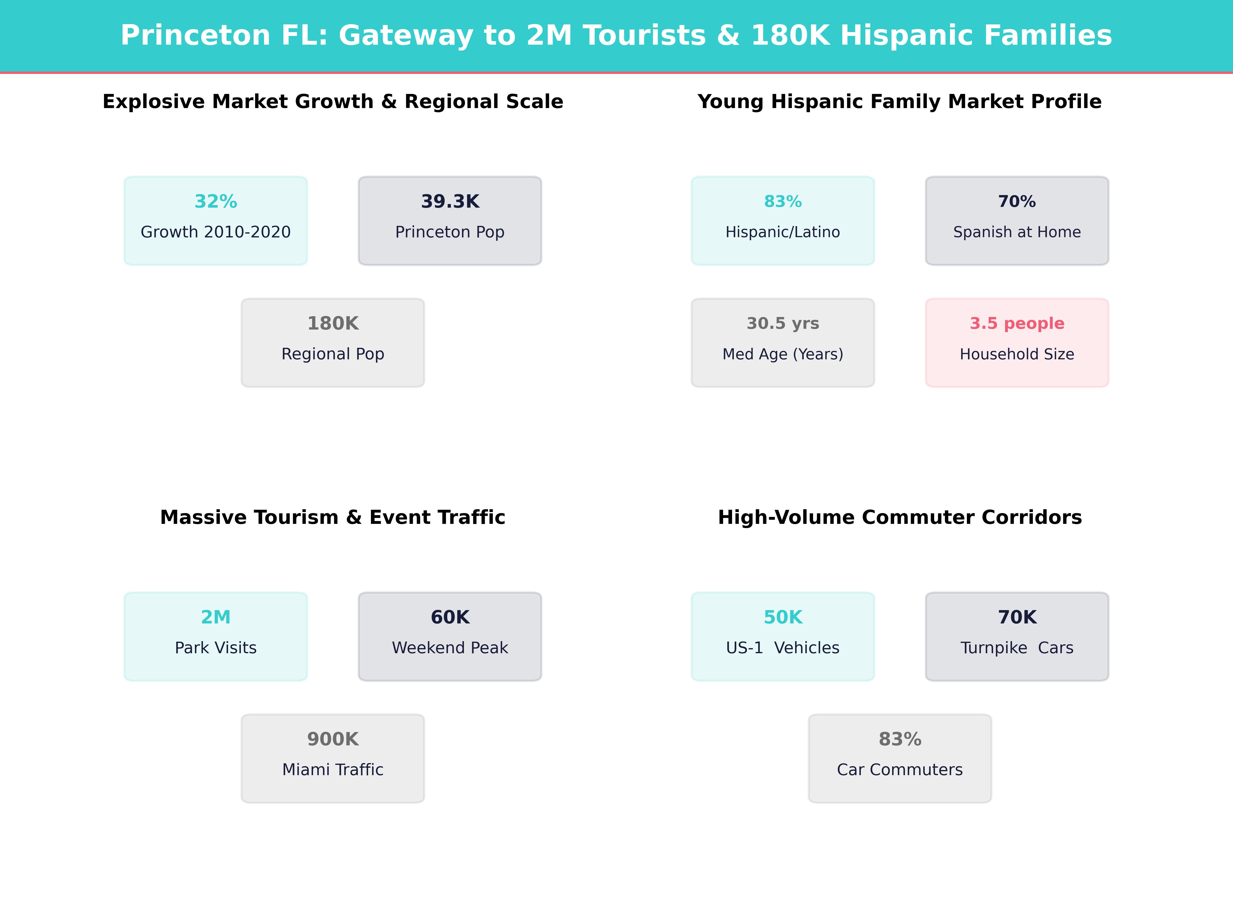 Infographic showing key insights and demographics for Florida, Princeton