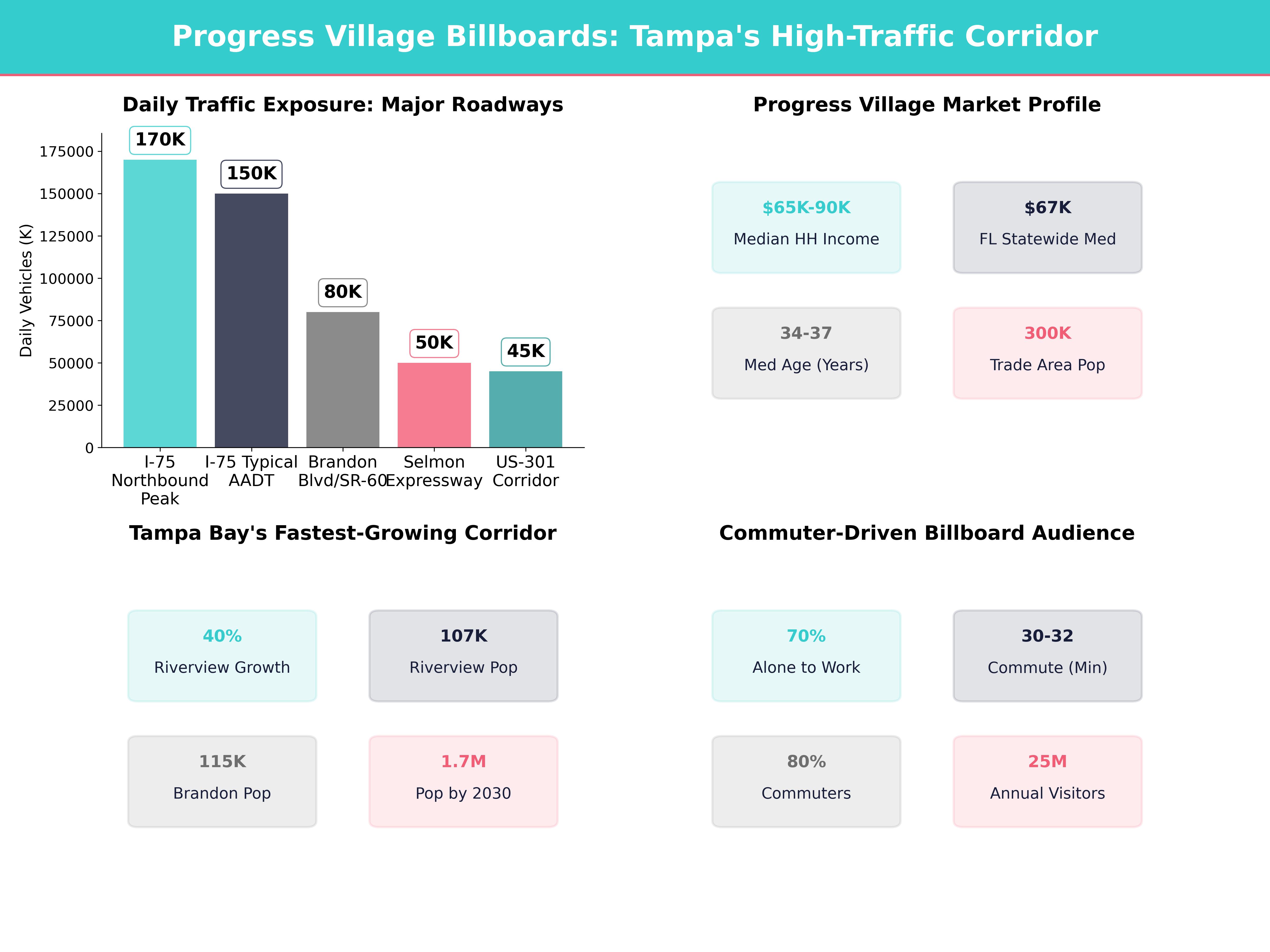 Infographic showing key insights and demographics for Florida, Progress Village