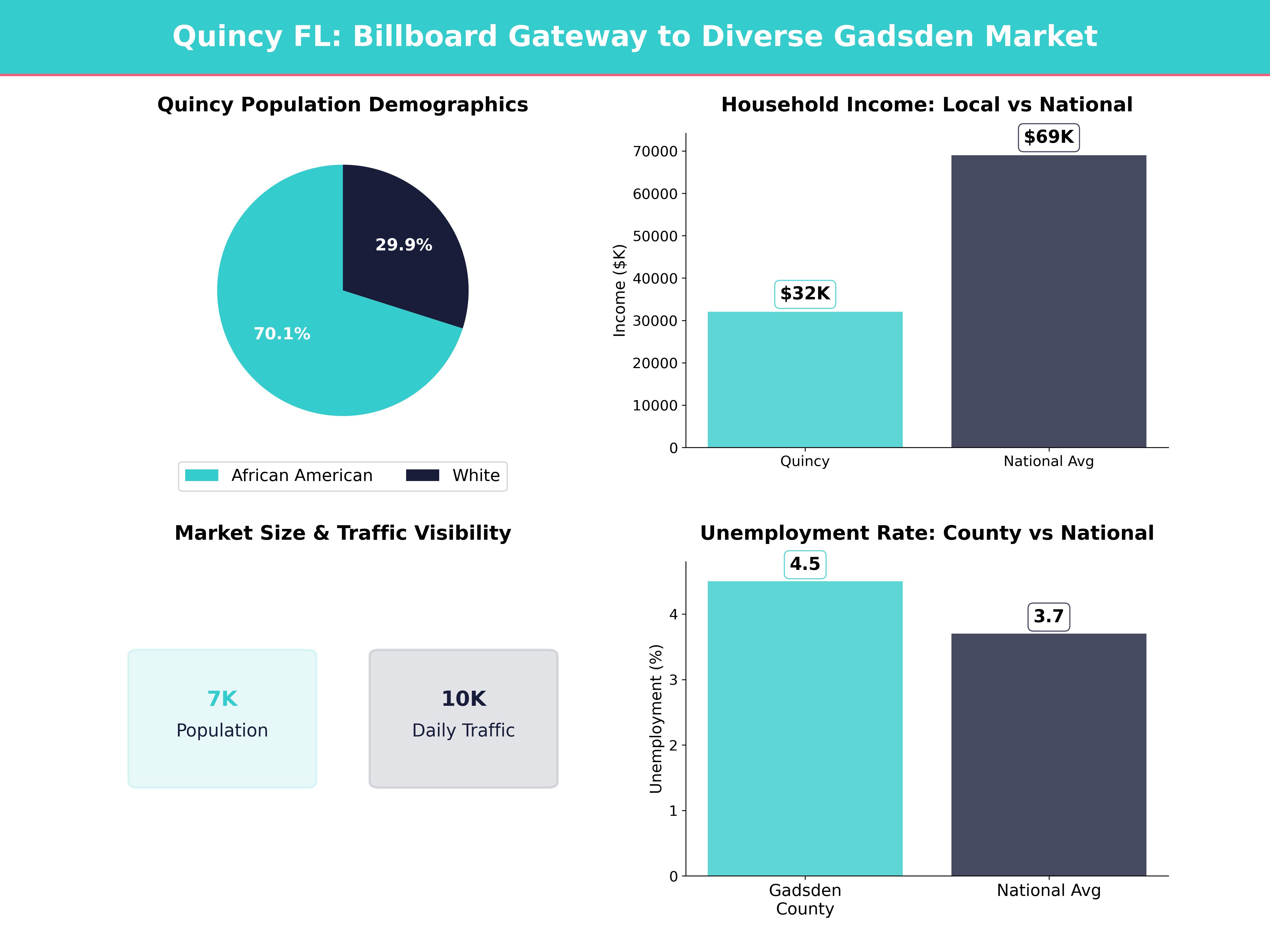 Infographic showing key insights and demographics for Florida, Quincy