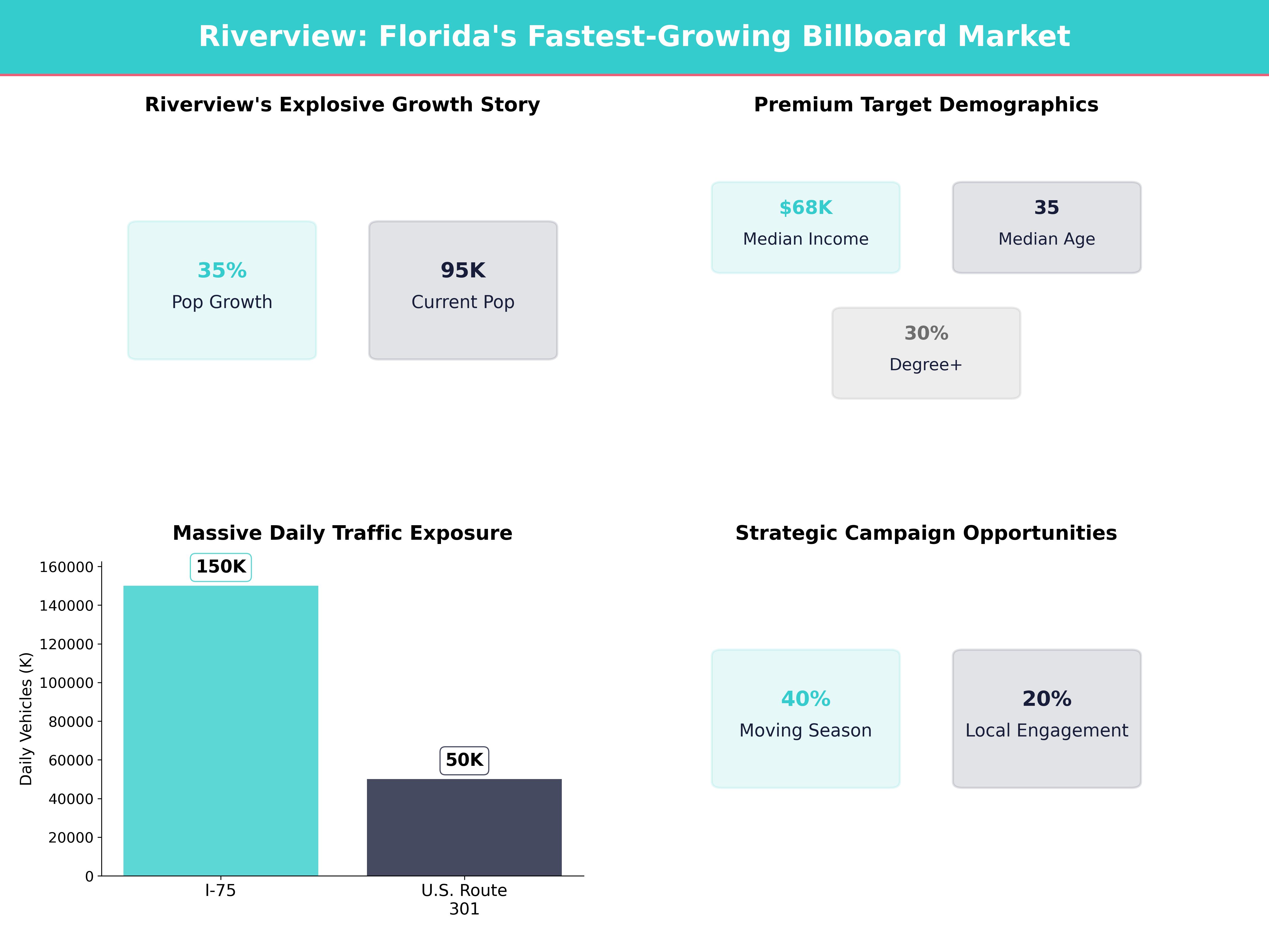 Infographic showing key insights and demographics for Florida, Riverview